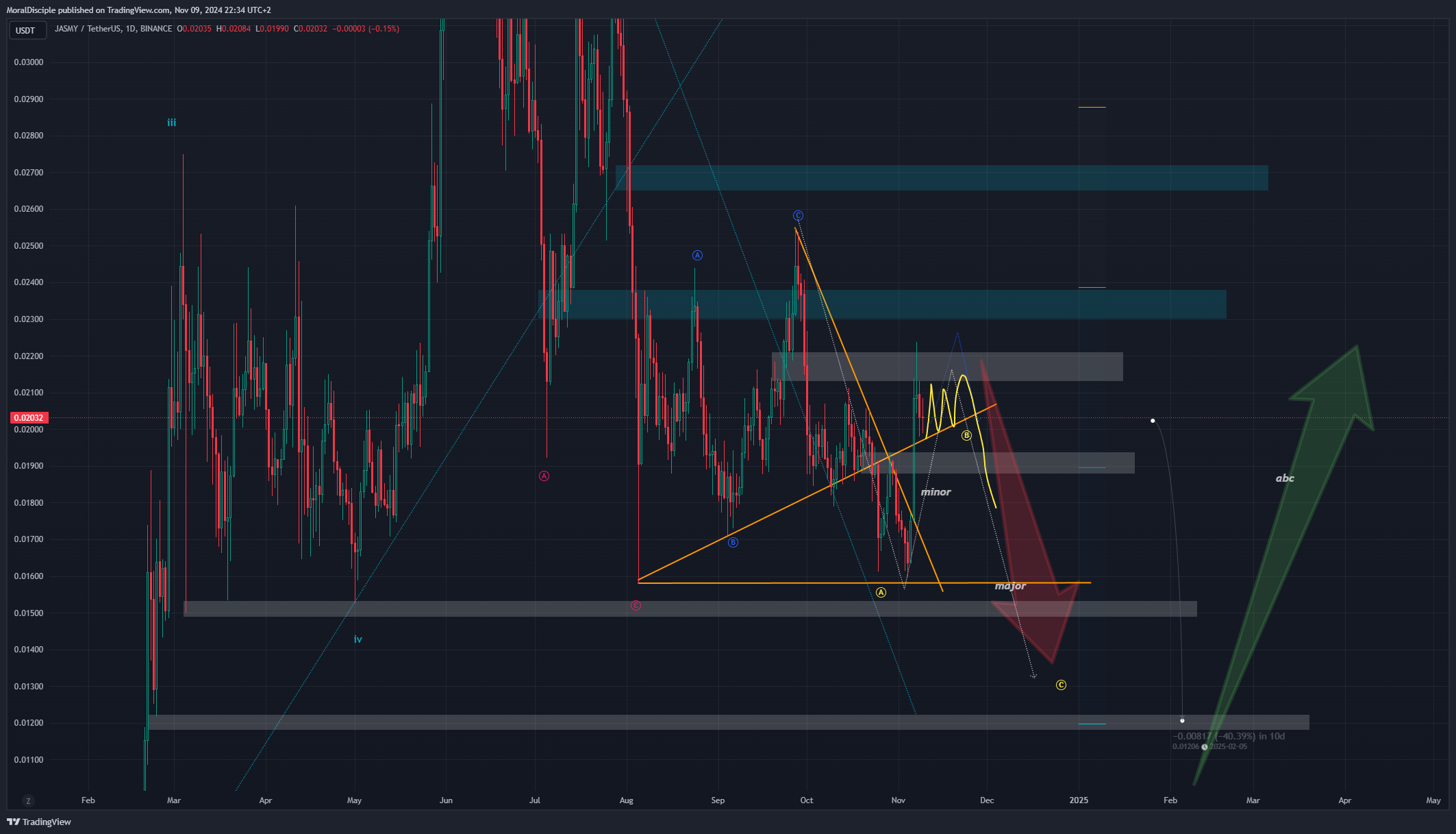 BINANCE:JASMYUSDT Chart Image by MoralDisciple