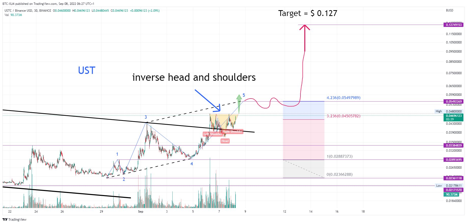 BINANCE:USTCBUSD Chart Image by BTC-XLM