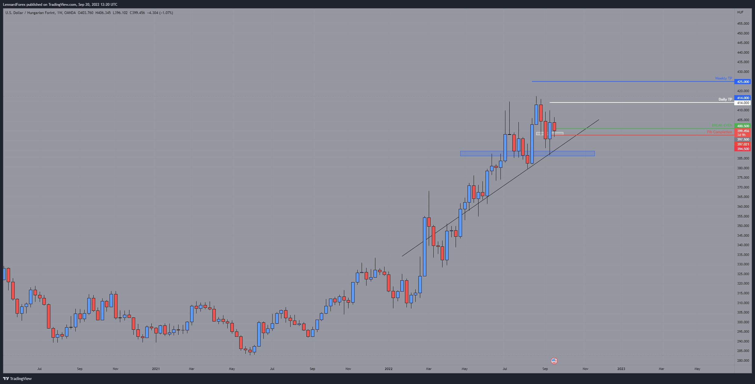 OANDA:USDHUF Chart Image by LennardForex