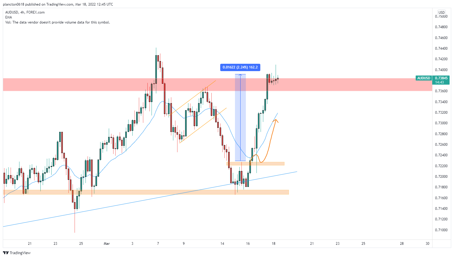 FOREXCOM:AUDUSD Chart Image by InkyGrip