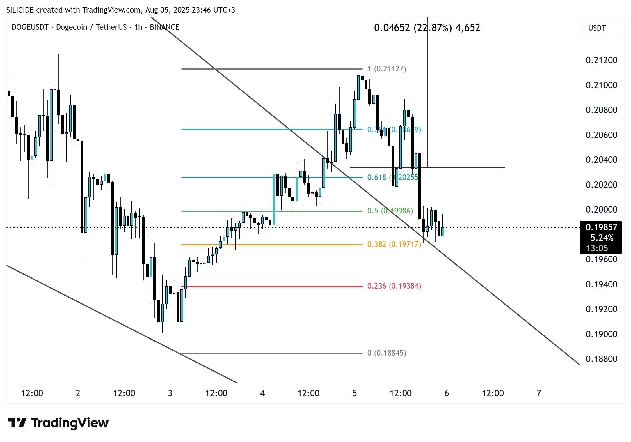 BINANCE:DOGEUSDT Chart Image by SILICIDE