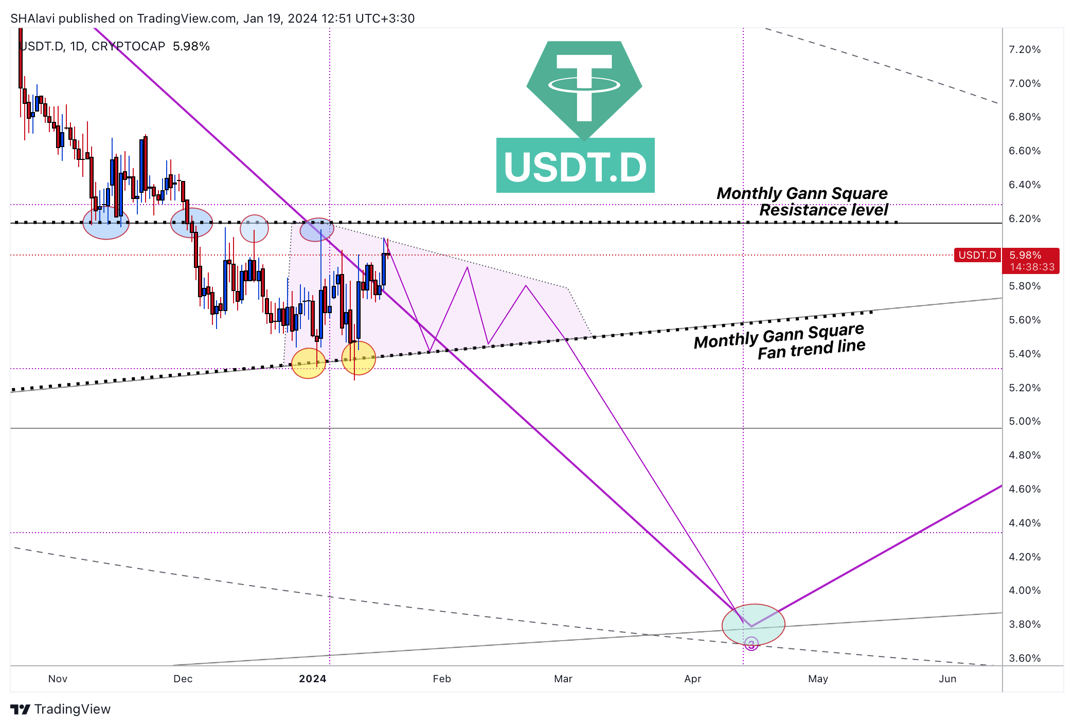 CRYPTOCAP:USDT.D Chart Image by SHAlavi