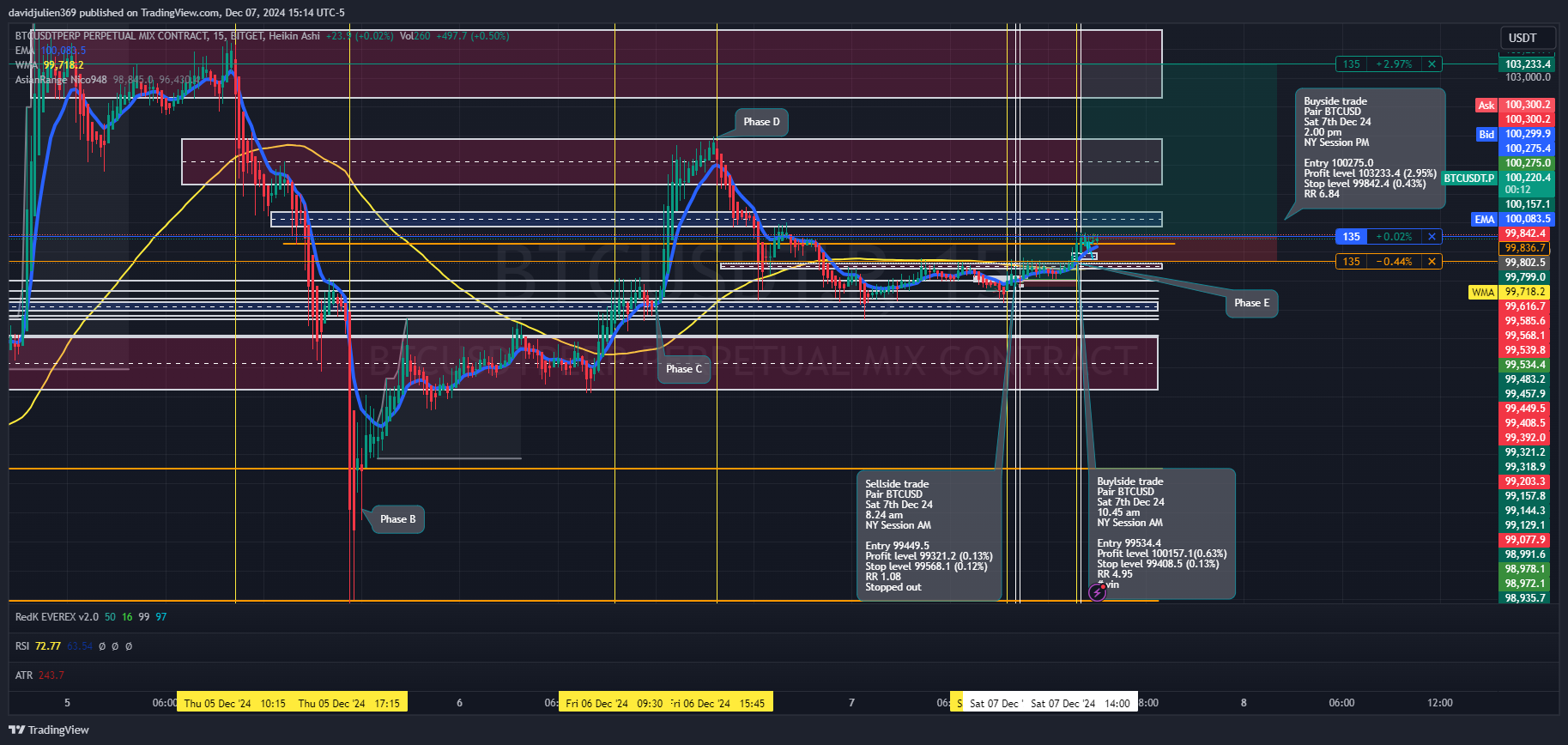 BITGET:BTCUSDT.P Chart Image by davidjulien369