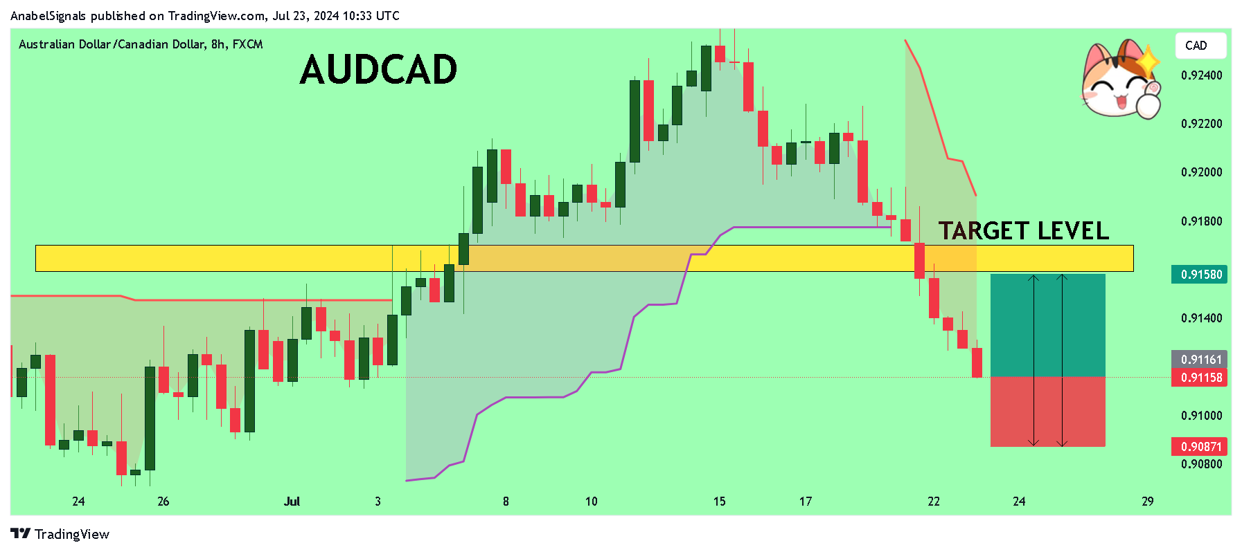 FX:AUDCAD Chart Image by AnabelSignals