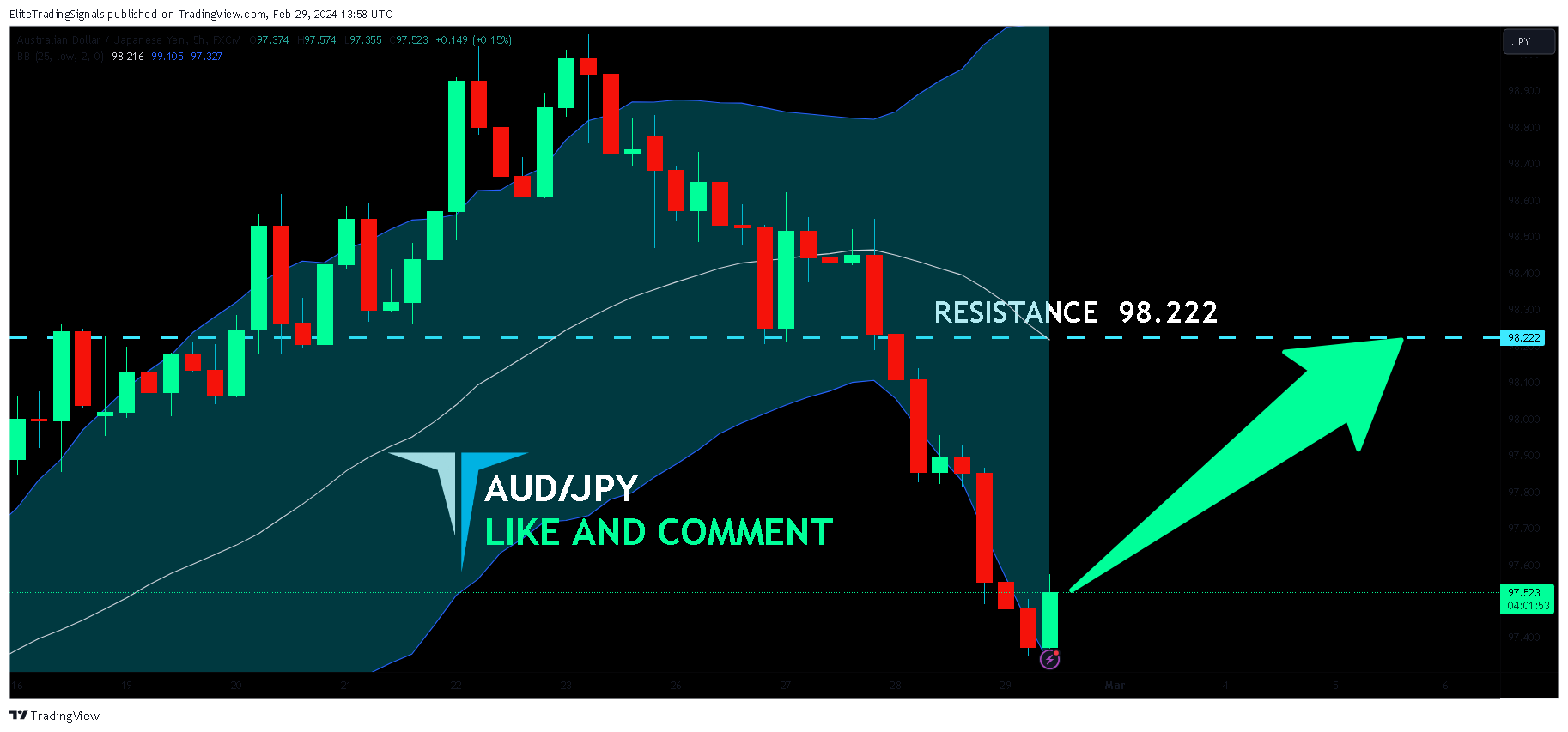 FX:AUDJPY Chart Image by EliteTradingSignals