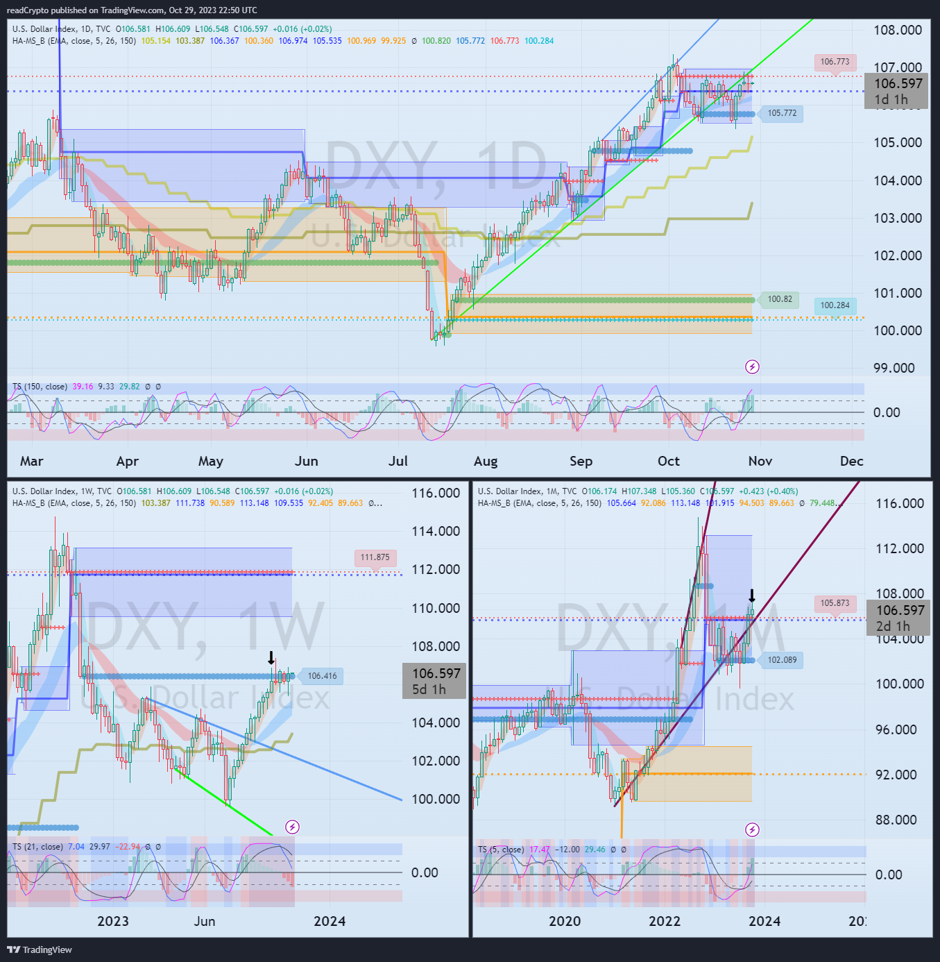 TVC:DXY Chart Image by readCrypto