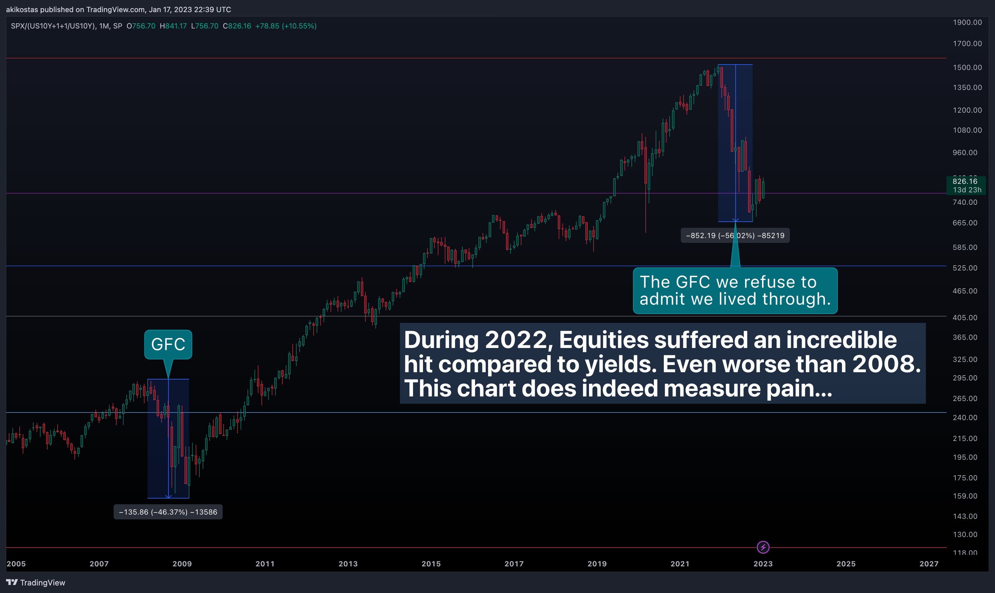 SP:SPX/(TVC:US10Y+1+1/TVC:US10Y) Chart Image by akikostas