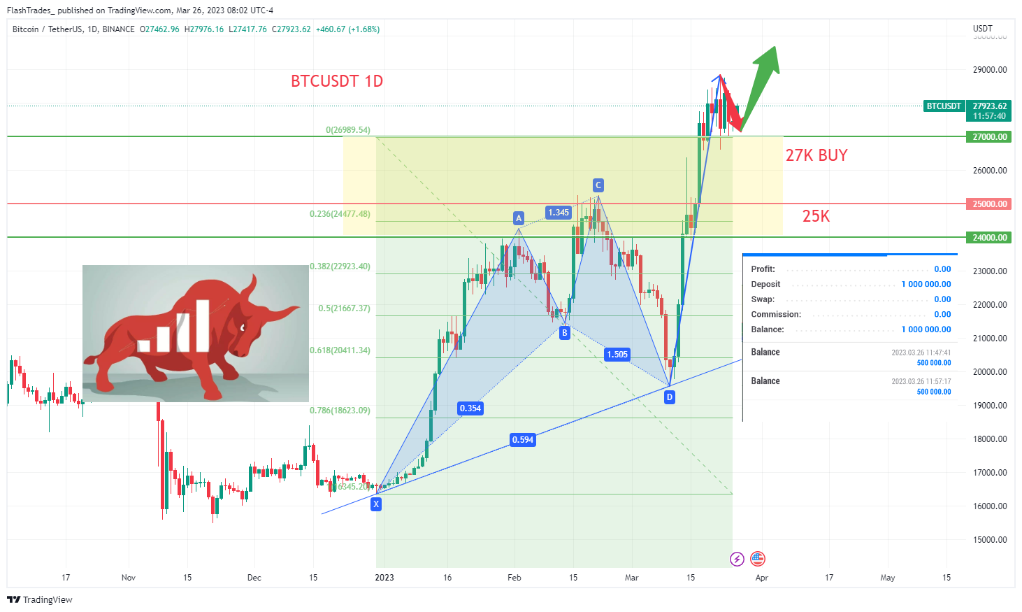 BINANCE:BTCUSDT Chart Image by FlashTrades_