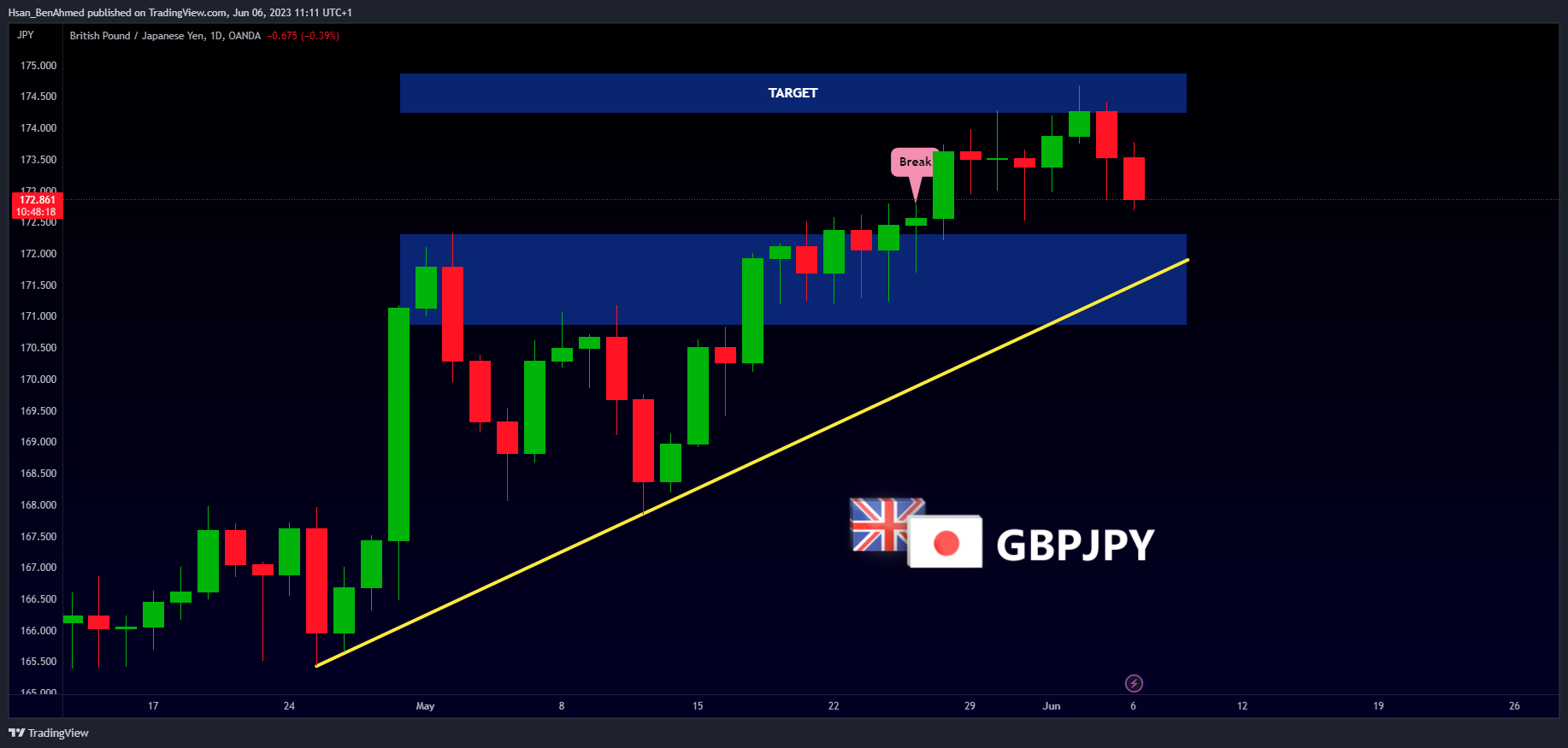 OANDA:GBPJPY Chart Image by Hsan_BenAhmed