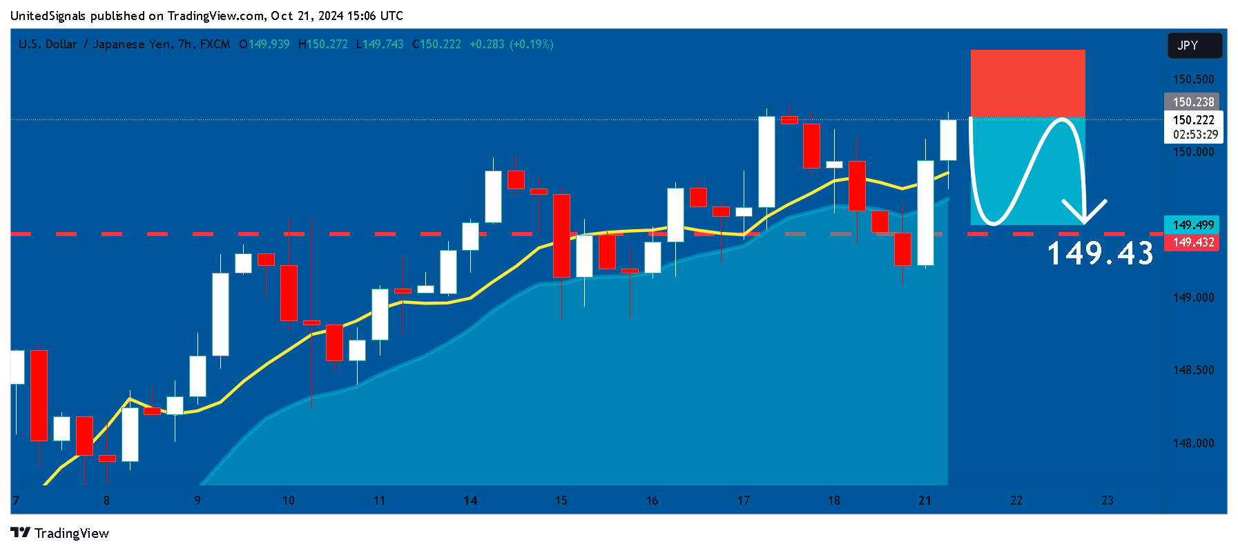 FX:USDJPY Chart Image by UnitedSignals