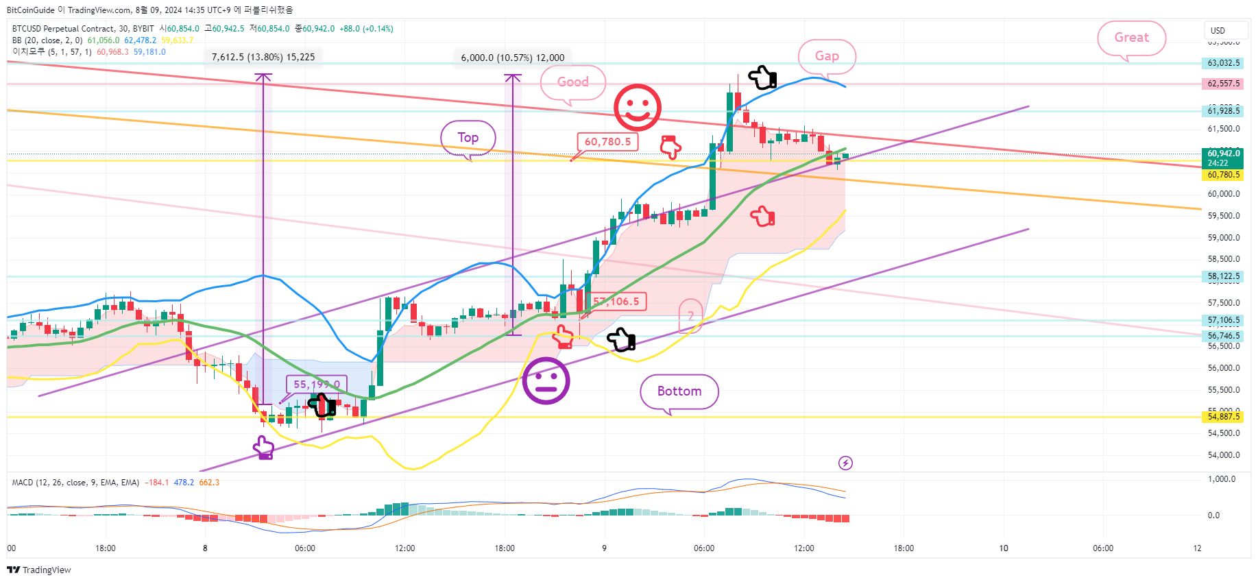 BYBIT:BTCUSD.P Chart Image by BitCoinGuide