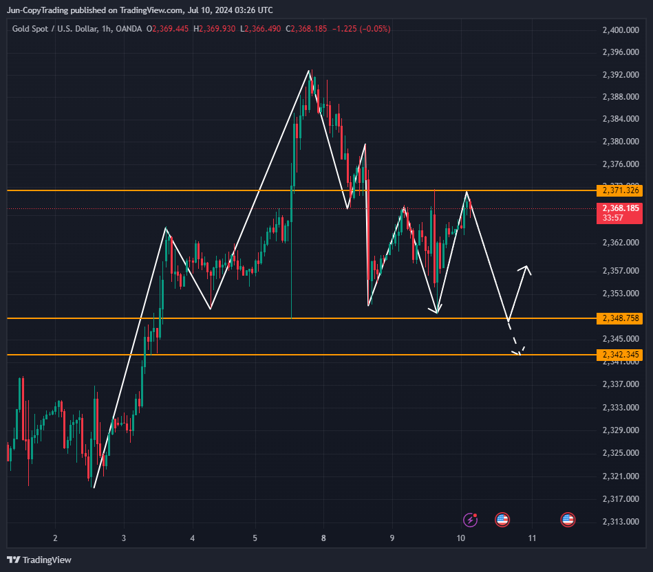 OANDA:XAUUSD Chart Image by GenevieveJulia