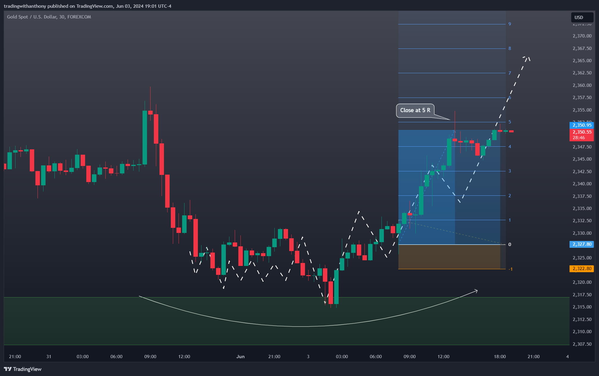 FOREXCOM:XAUUSD Chart Image by fxtraderanthony