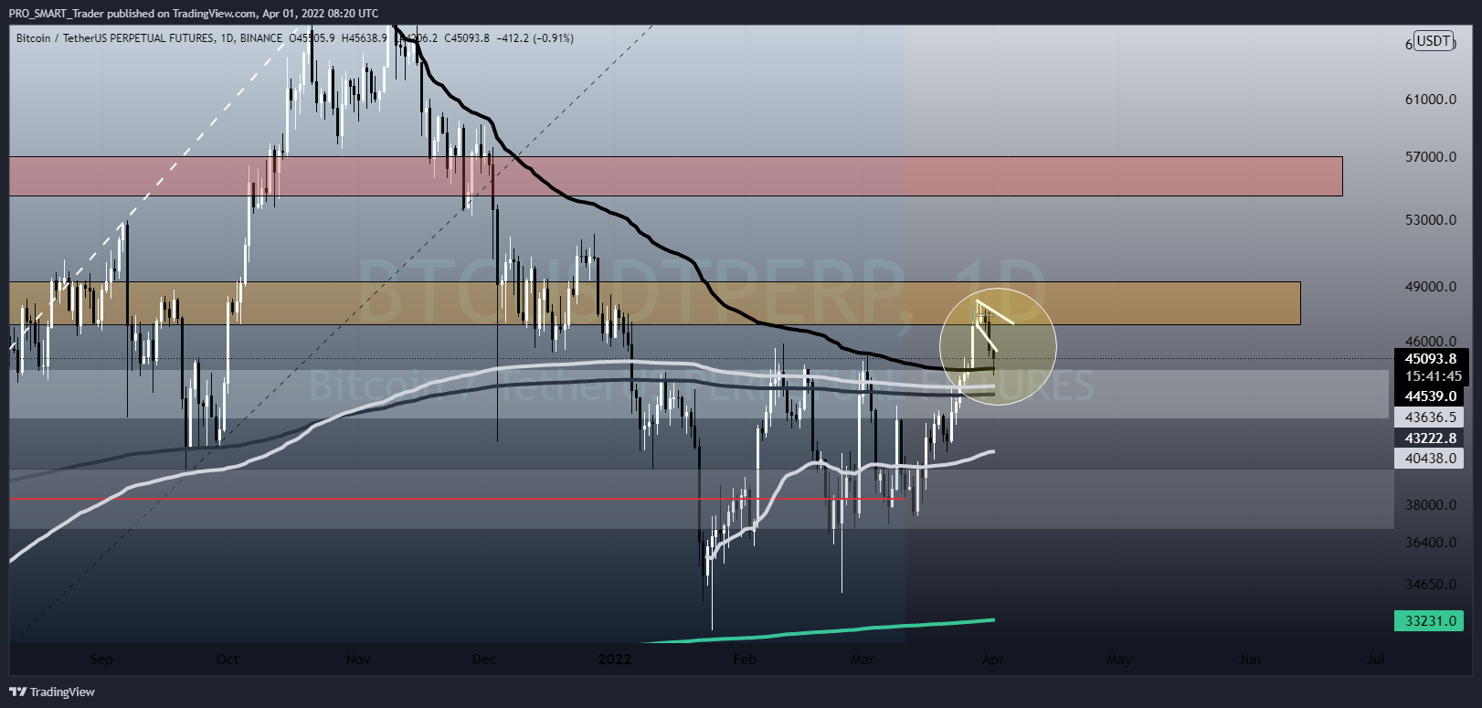 BINANCE:BTCUSDTPERP Chart Image by PRO_SMART_Trader