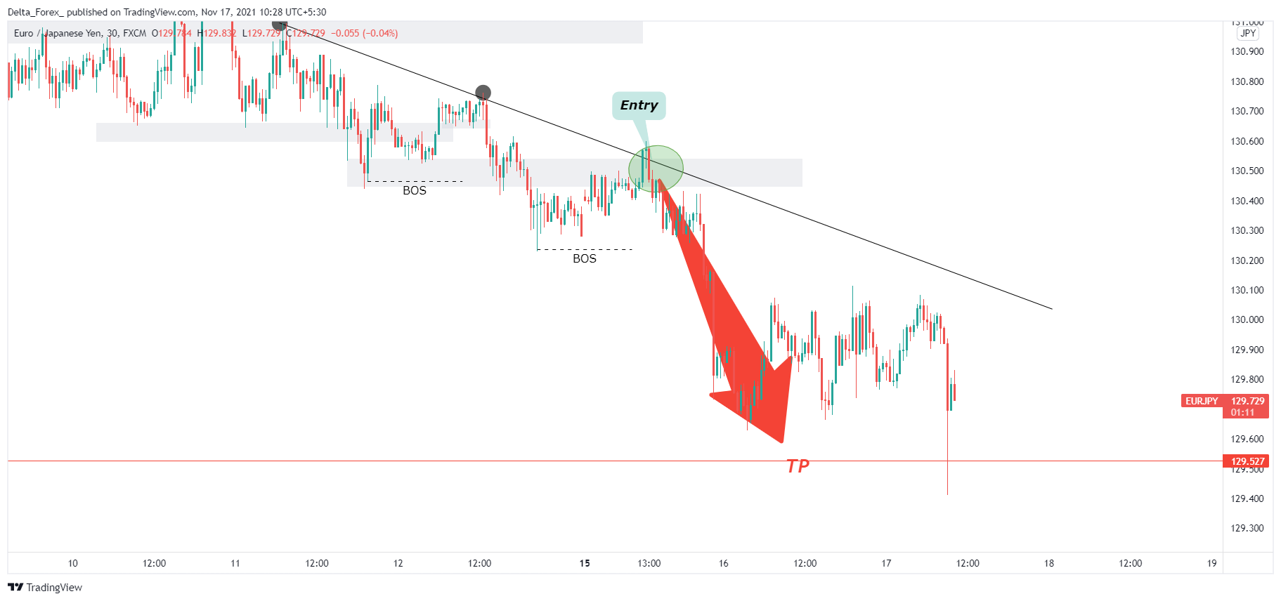 FX:EURJPY Chart Image by Delta_Forex_