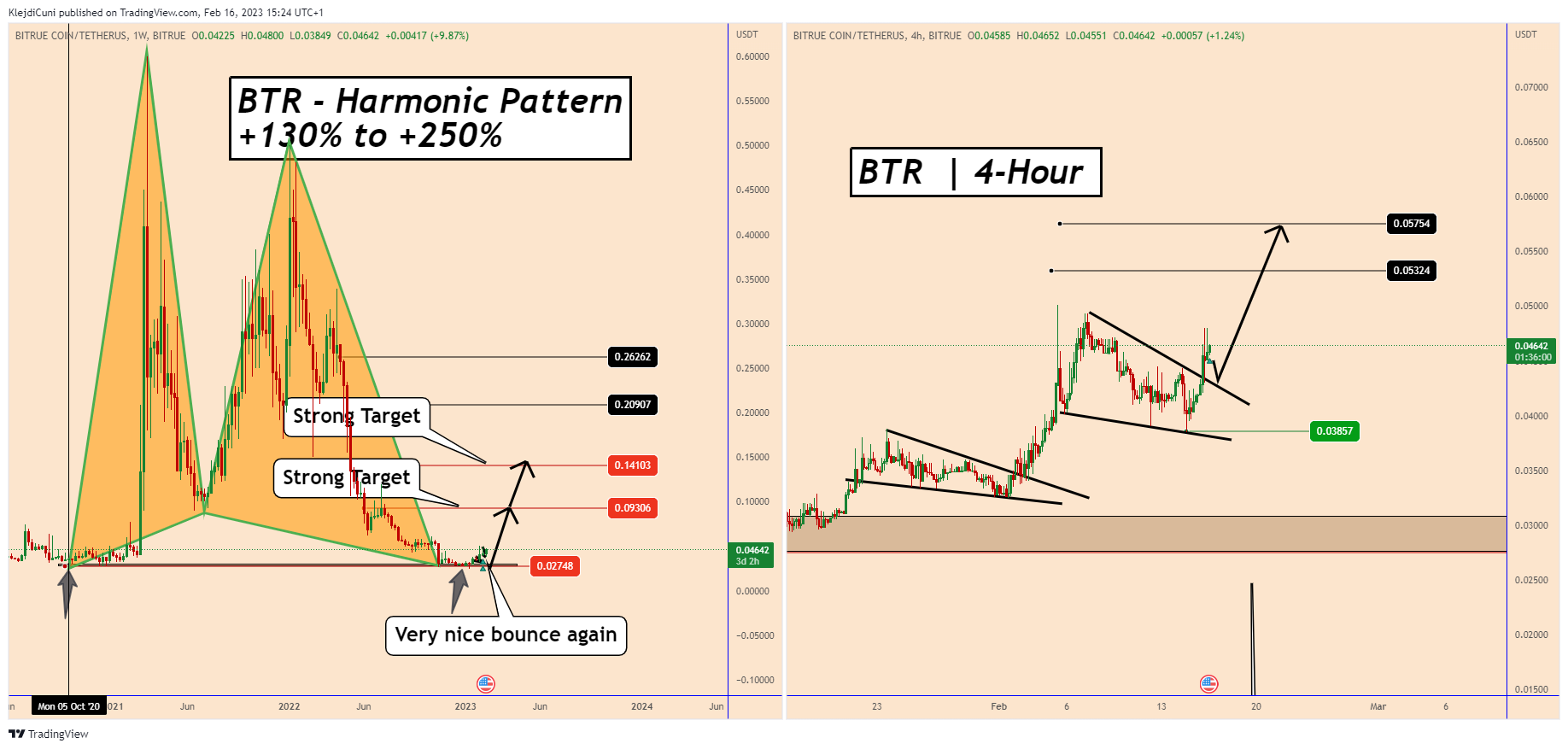 BITRUE:BTRUSDT Chart Image by KlejdiCuni