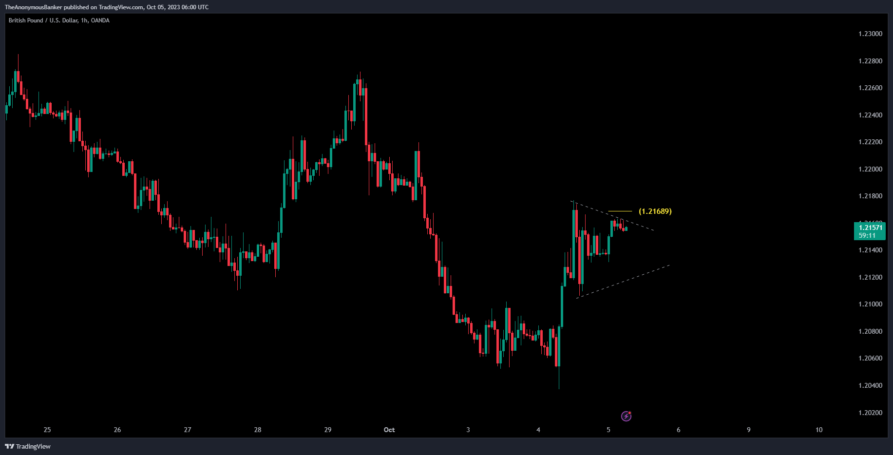 OANDA:GBPUSD Chart Image by TheAnonymousBanker