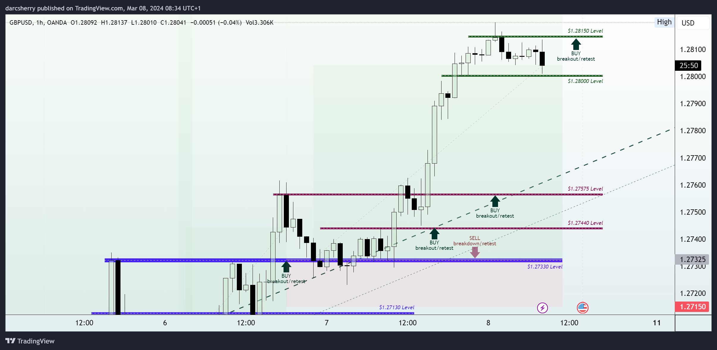 OANDA:GBPUSD Chart Image by darcsherry