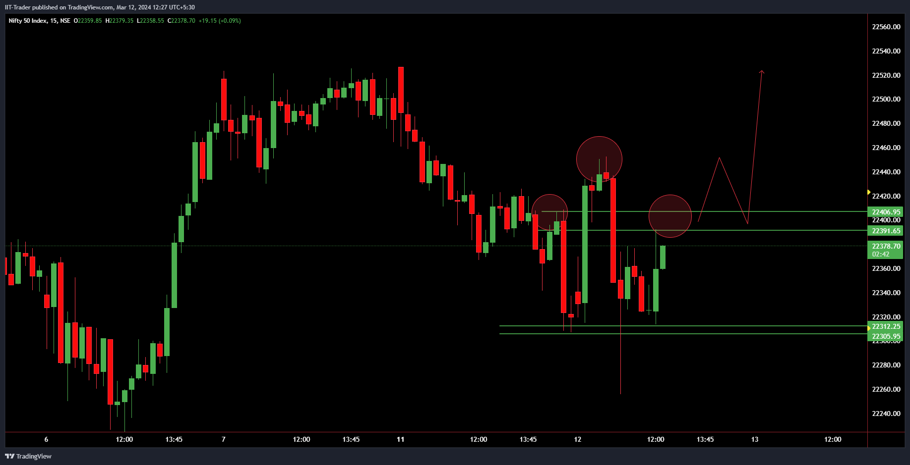 NSE:NIFTY Chart Image by IIT-Trader