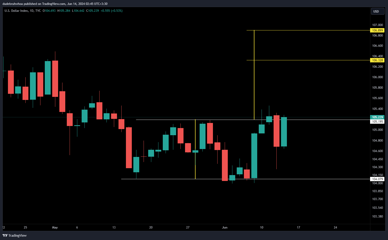 TVC:DXY Chart Image by dudebruhwhoa