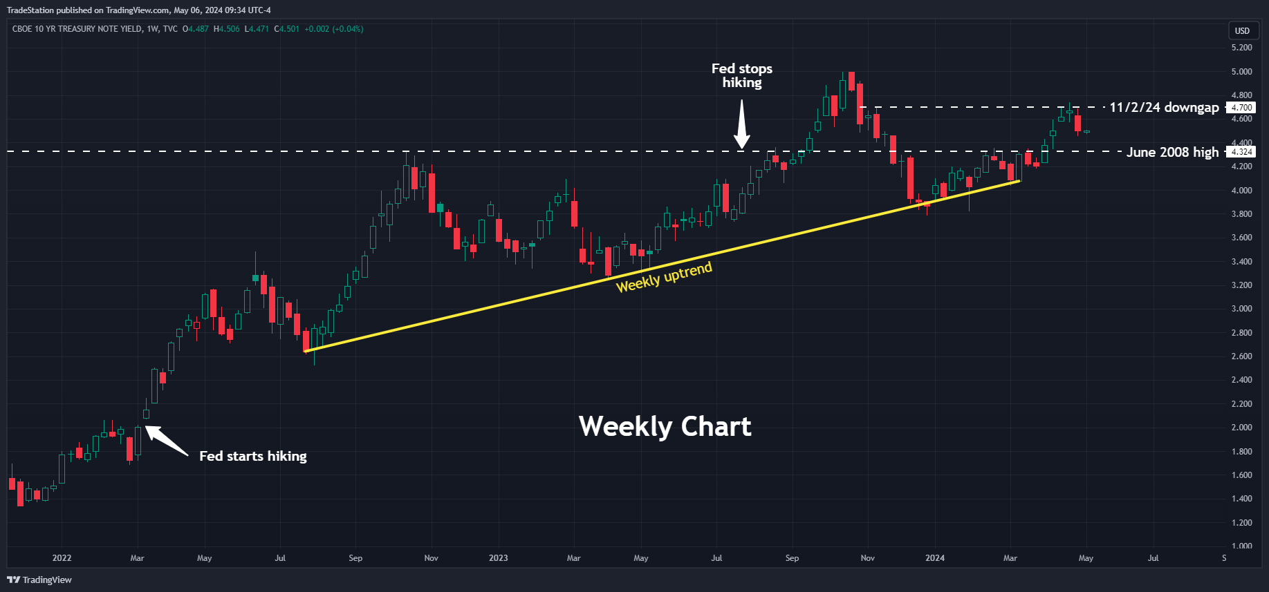 TVC:TNX Chart Image by TradeStation