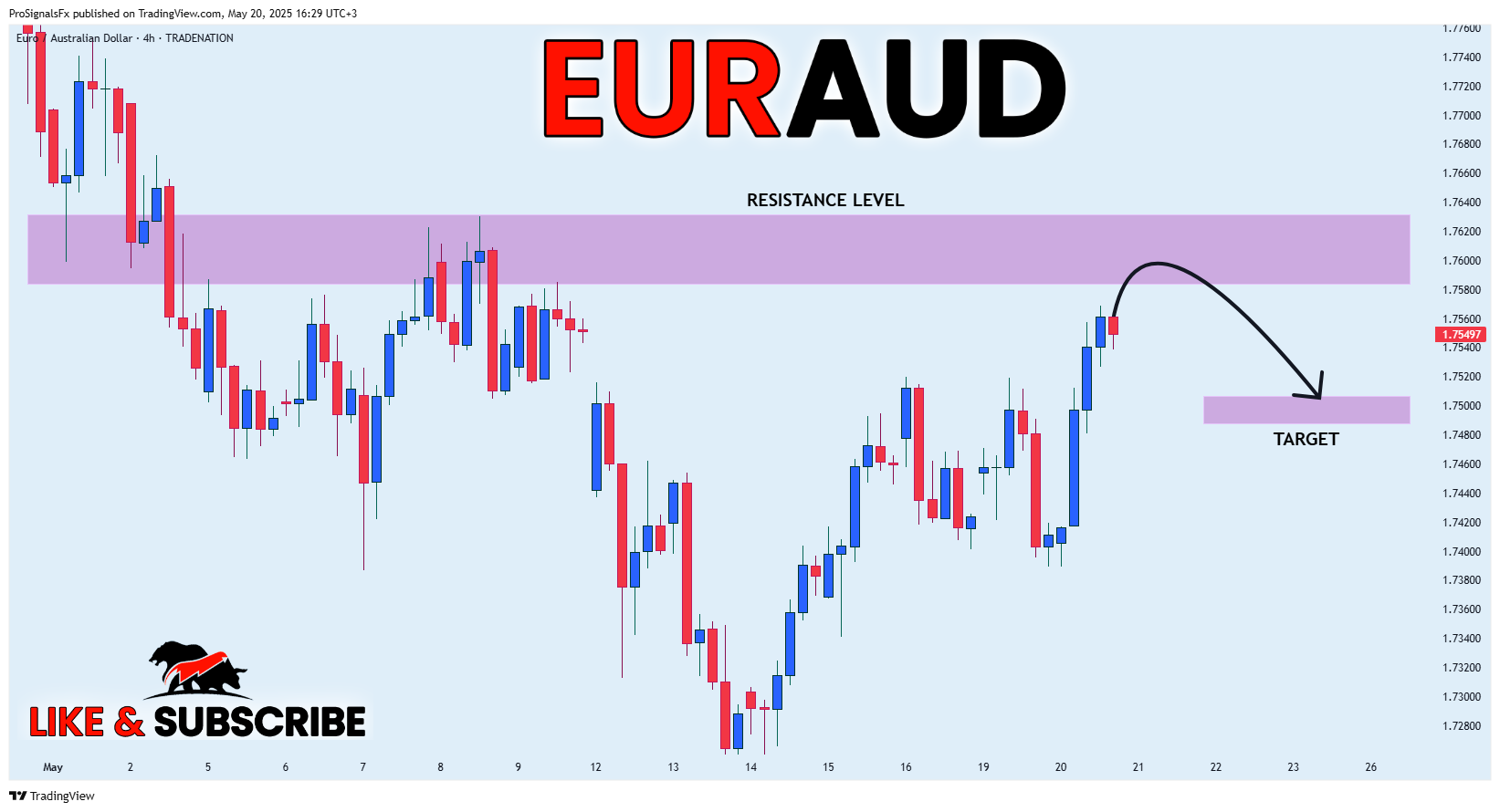 TRADENATION:EURAUD Chart Image by ProSignalsFx