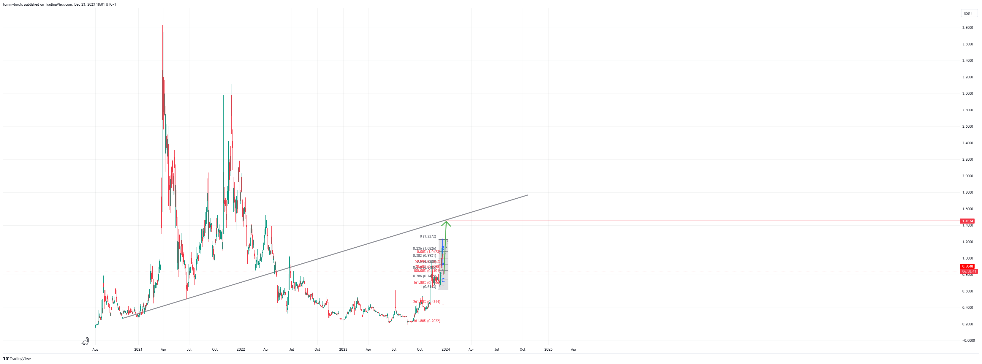BINANCE:STORJUSDT Chart Image by tommyboxfx