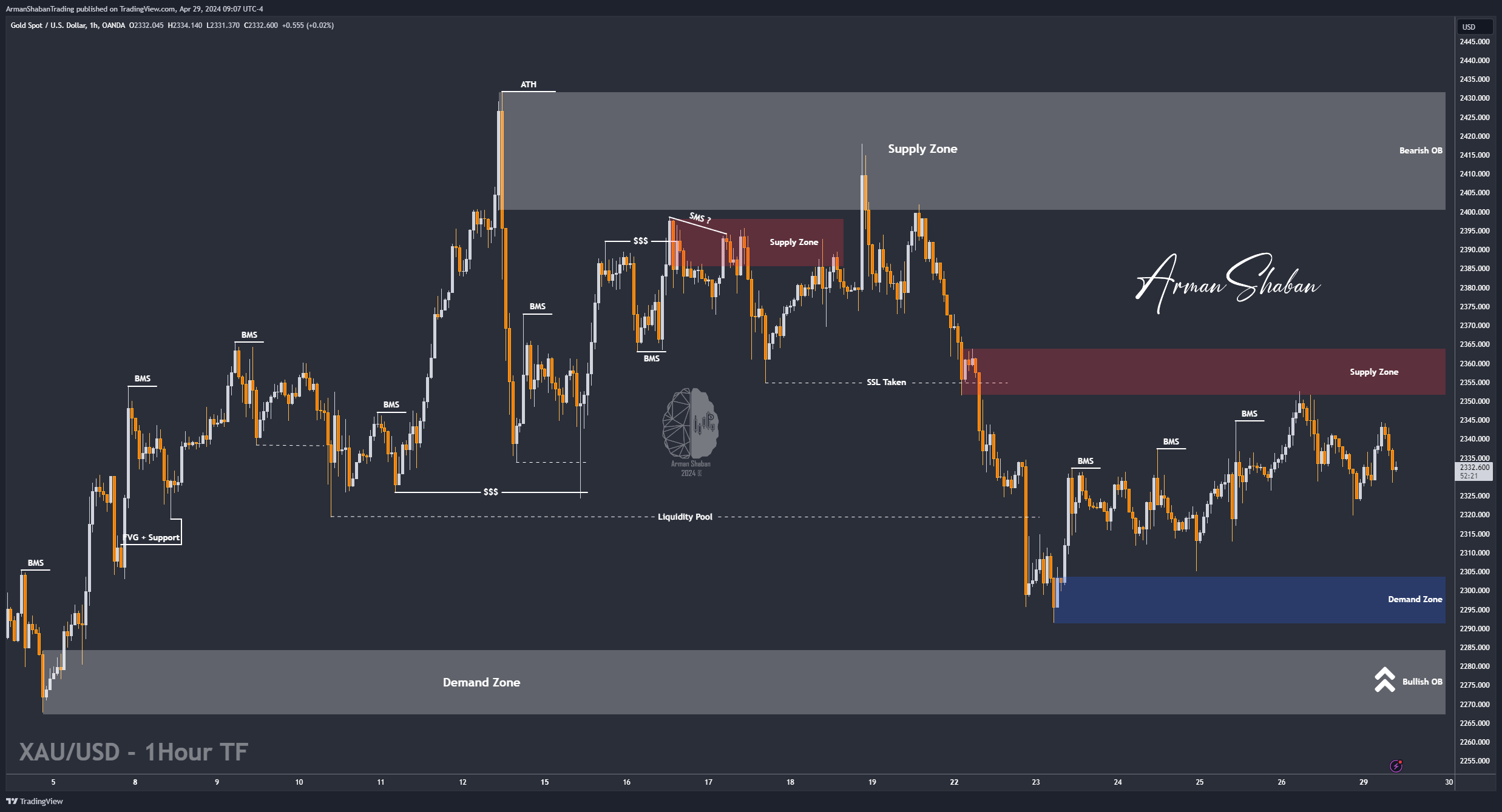 OANDA:XAUUSD Chart Image by ArmanShabanTrading