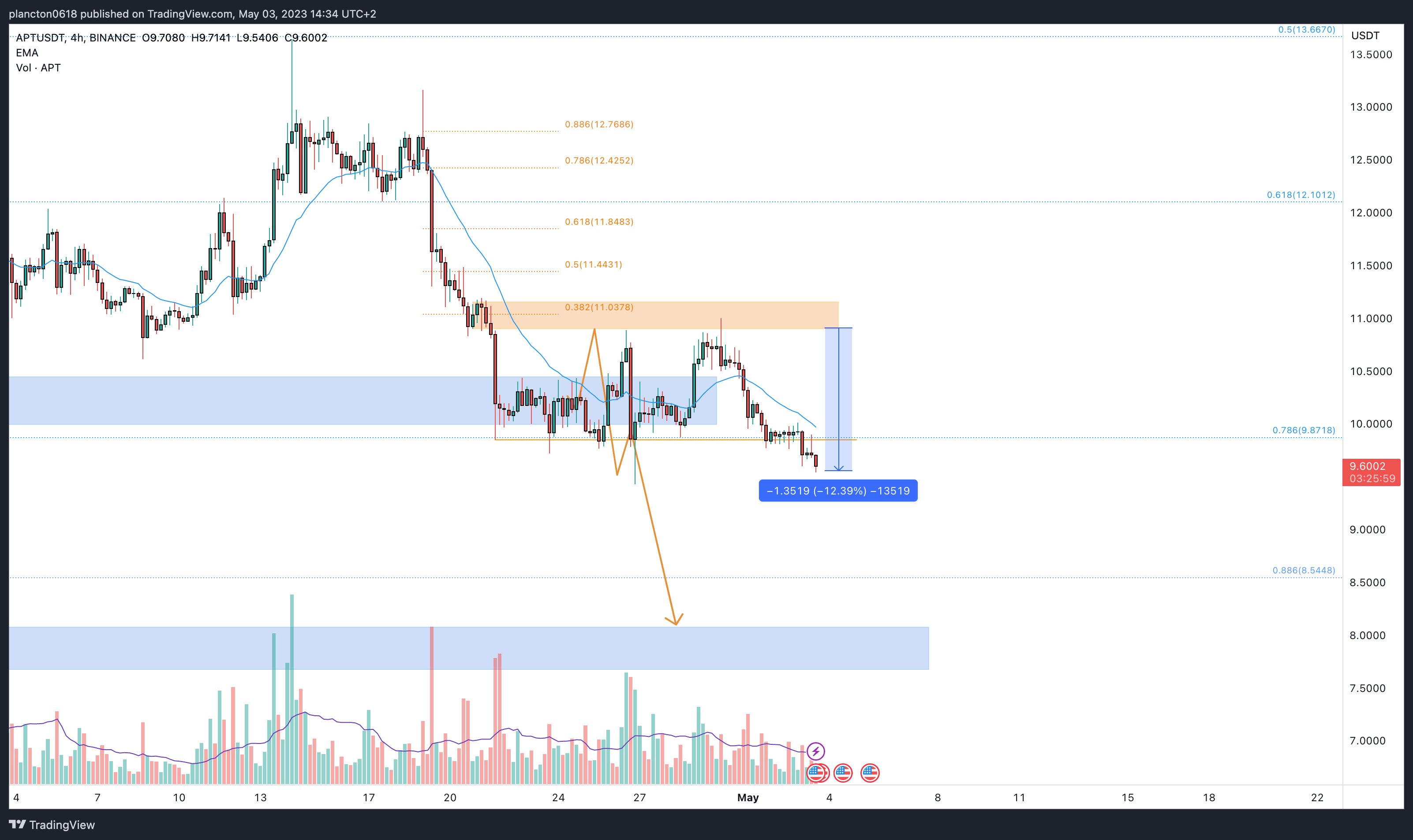 BINANCE:APTUSDT Chart Image by InkyGrip