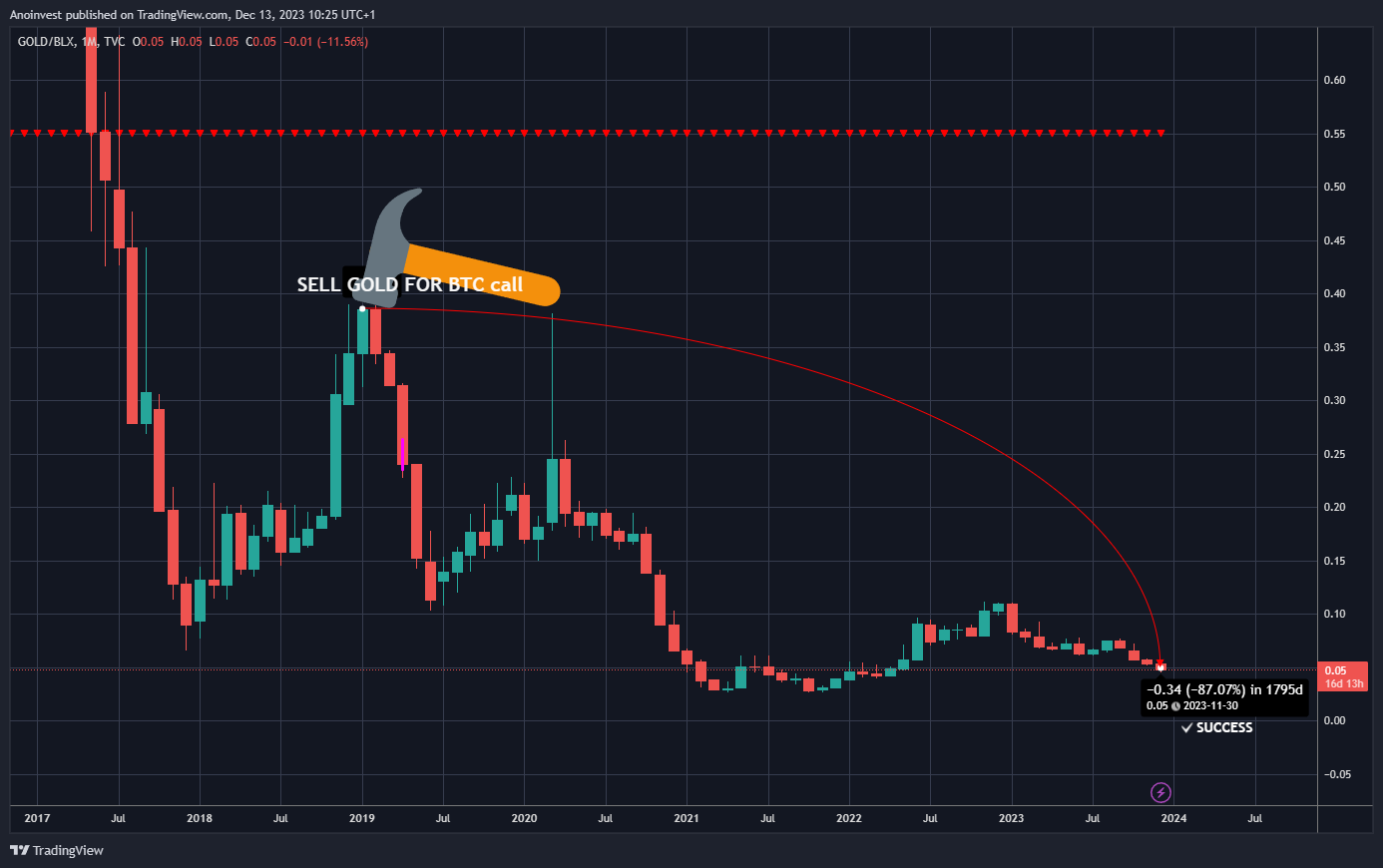 TVC:GOLD/BNC:BLX Chart Image by Anoinvest