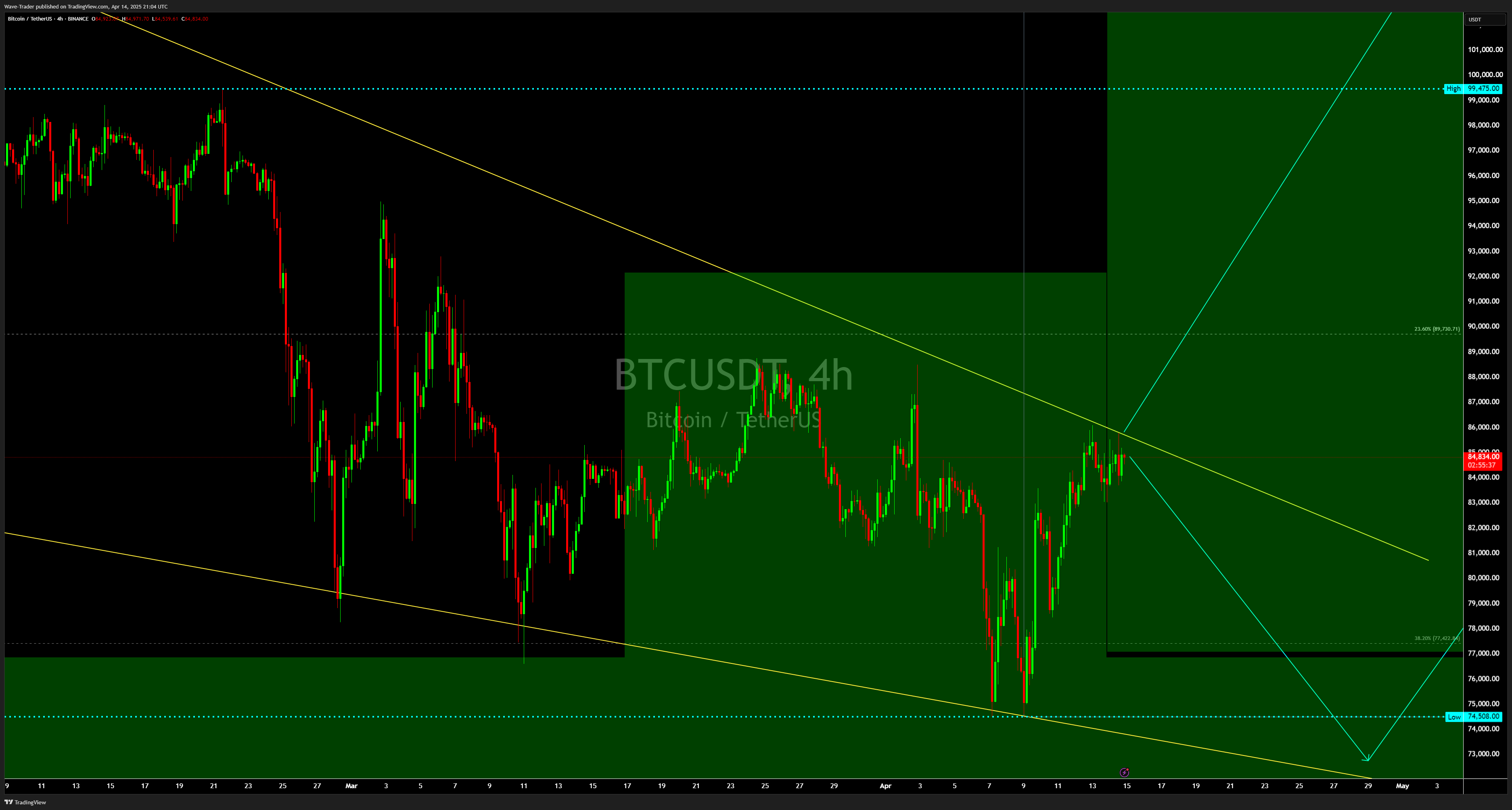 BINANCE:BTCUSDT Chart Image by Wave-Trader