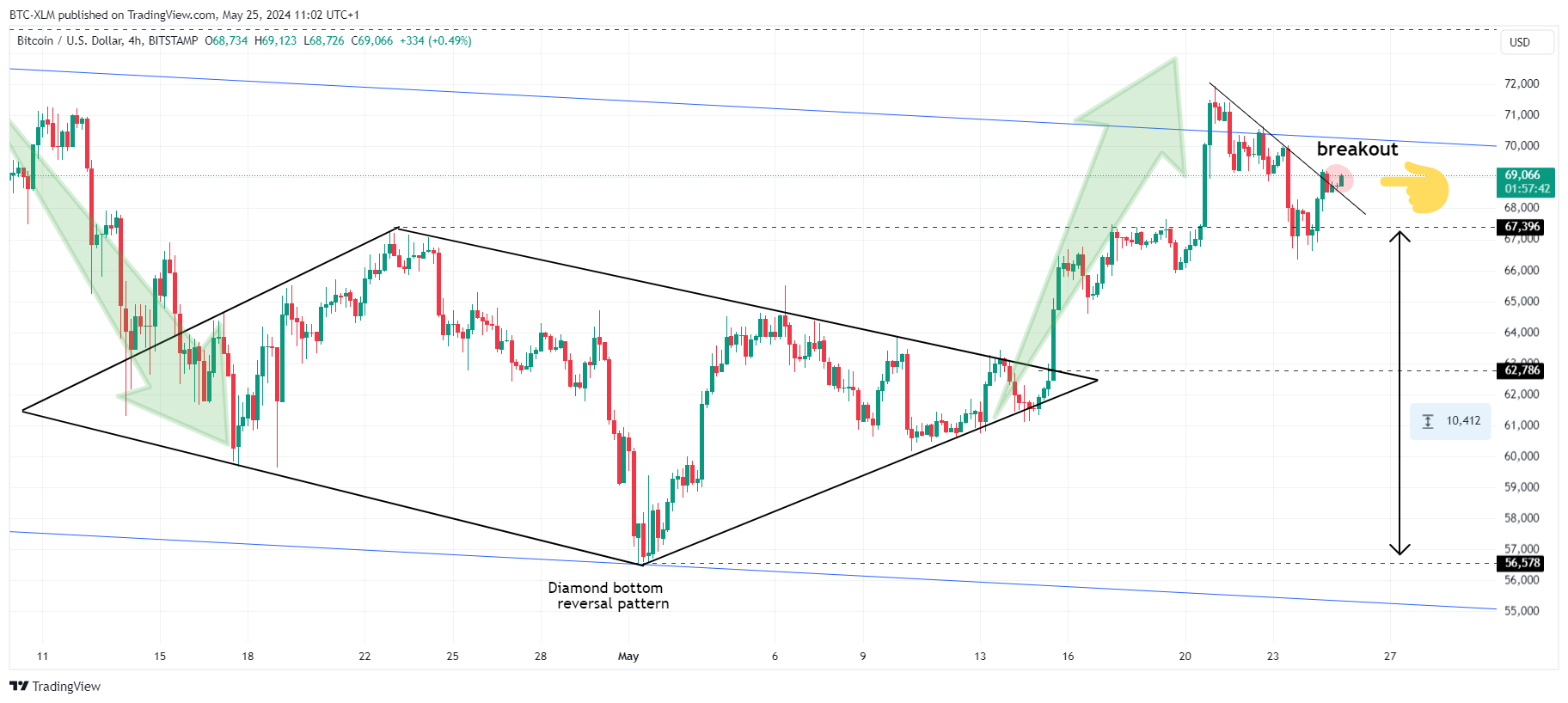 BITSTAMP:BTCUSD Chart Image by BTC-XLM
