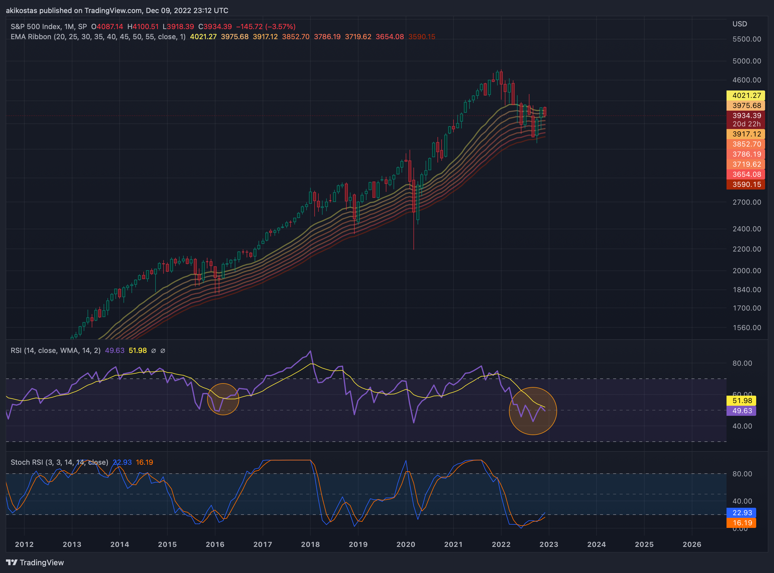 SP:SPX Chart Image by akikostas