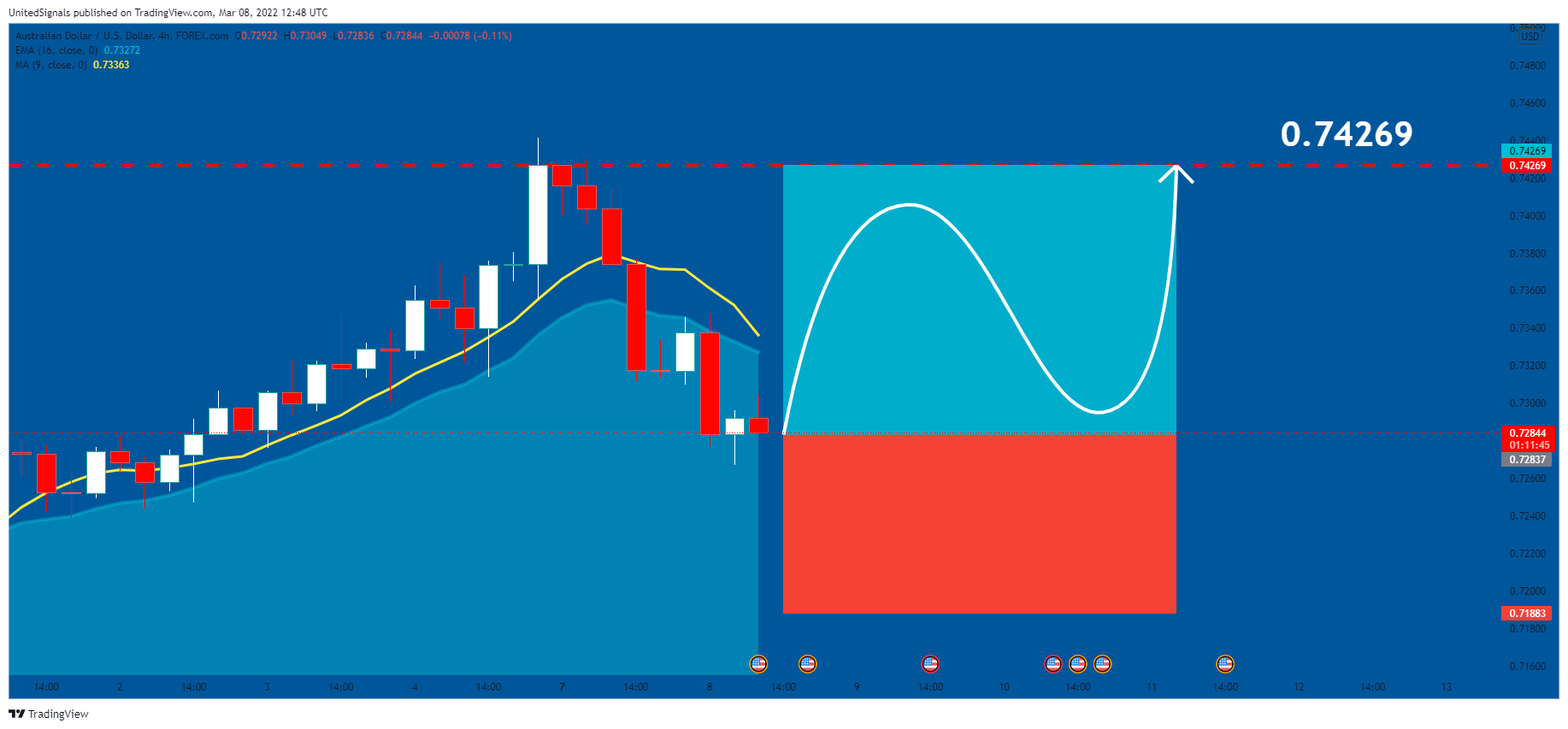FOREXCOM:AUDUSD Chart Image by UnitedSignals