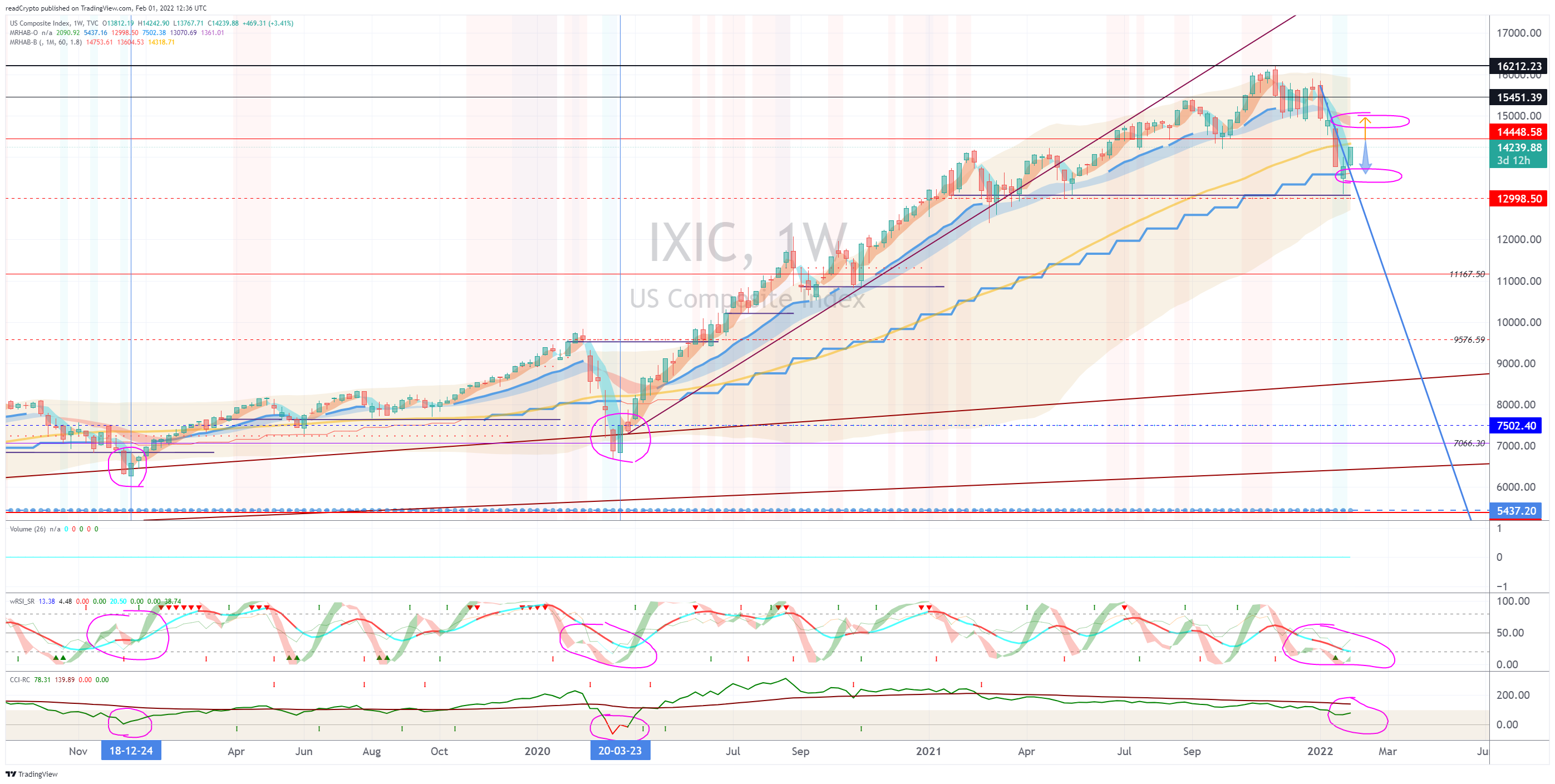 TVC:IXIC Chart Image by readCrypto