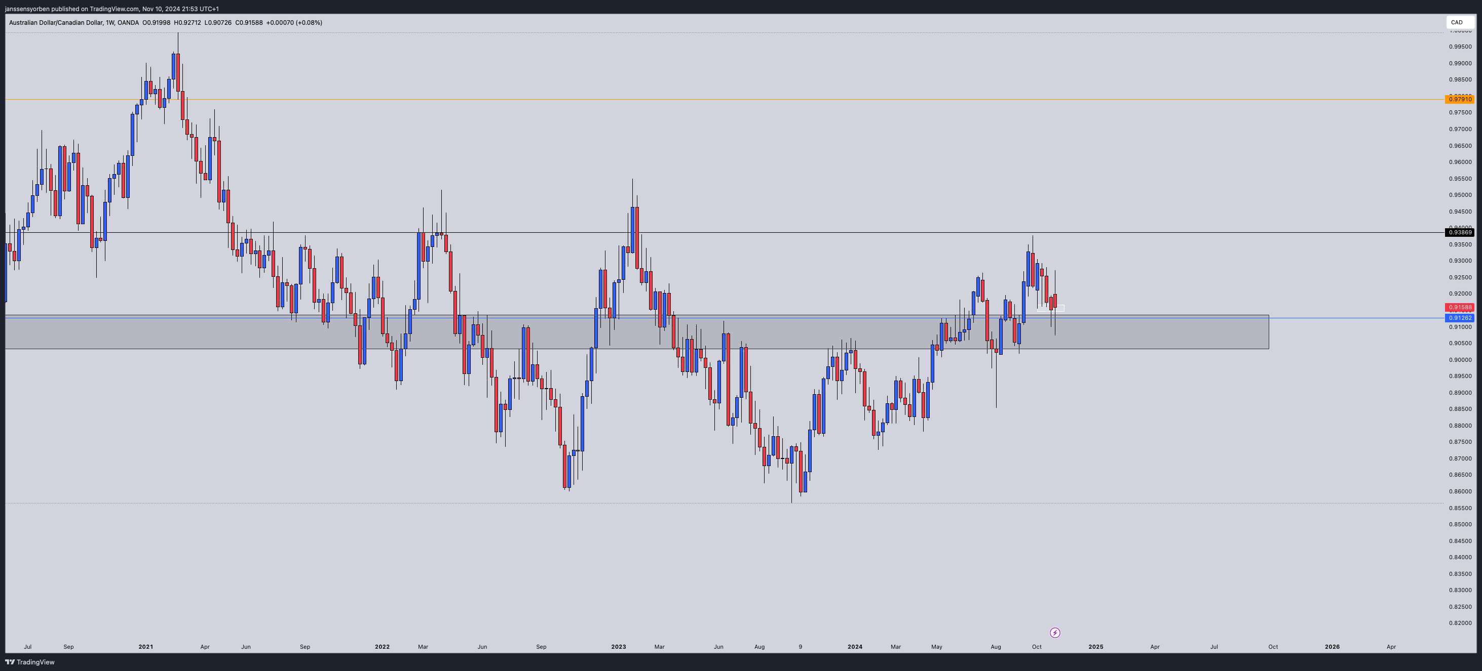 OANDA:AUDCAD Chart Image by YorEdge