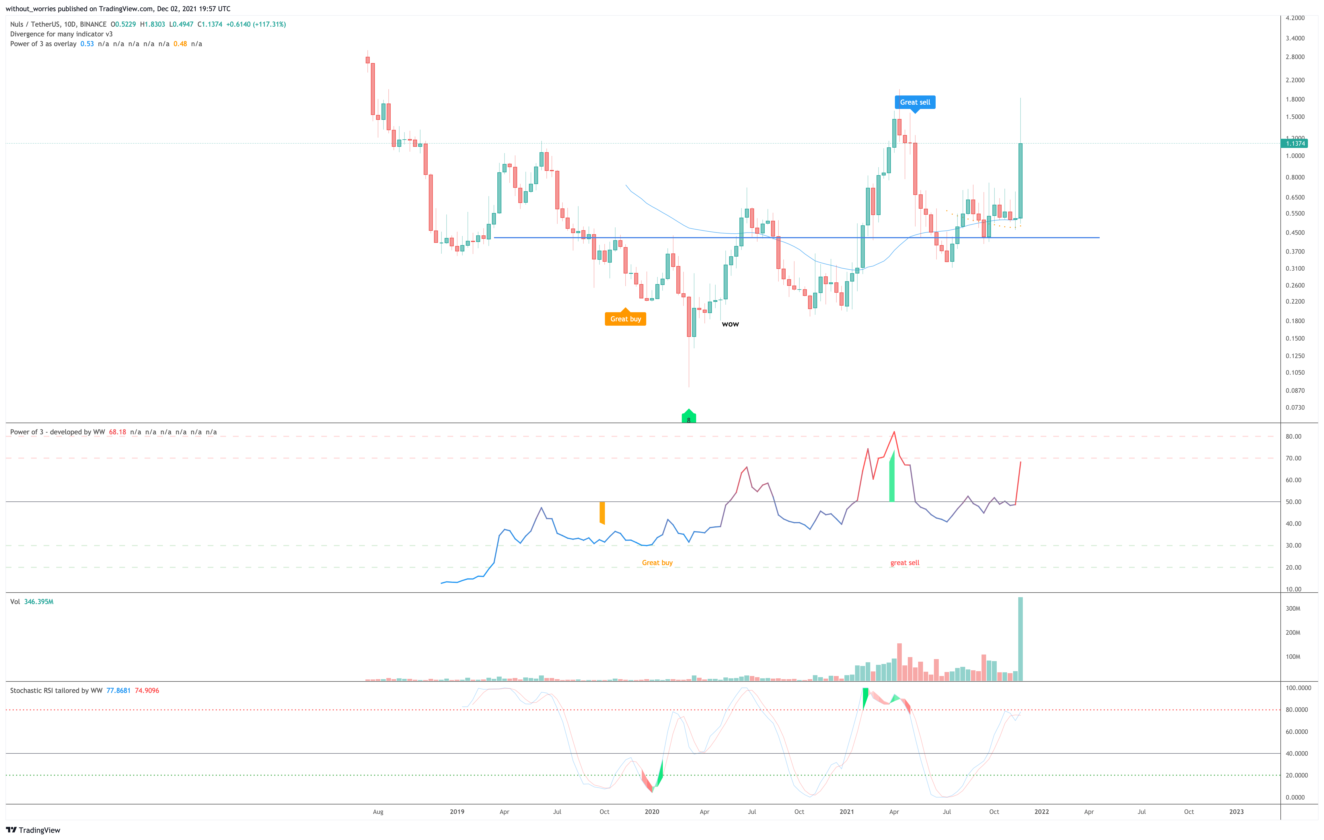 BINANCE:NULSUSDT Chart Image by without_worries