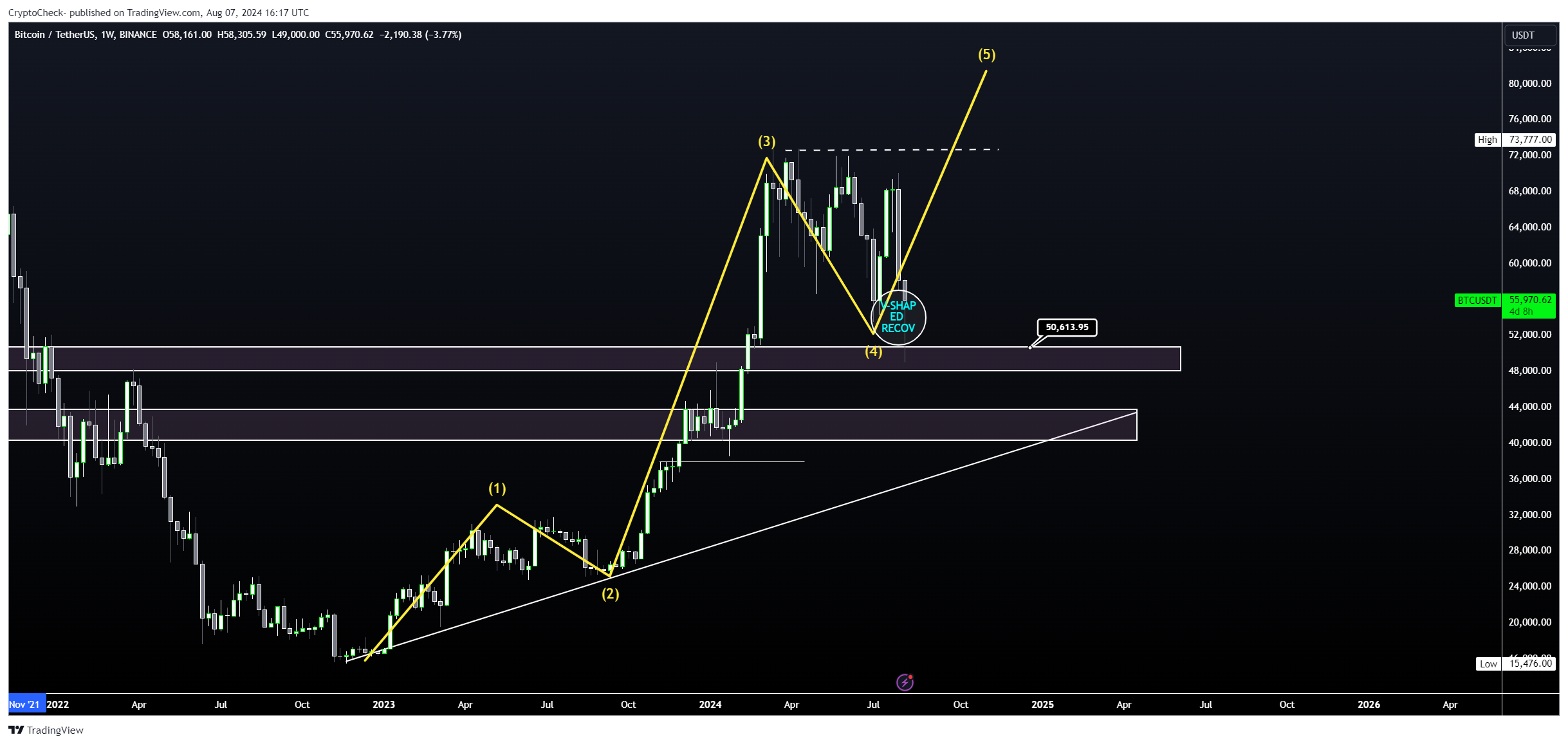 BINANCE:BTCUSDT Chart Image by Crypto-Check-