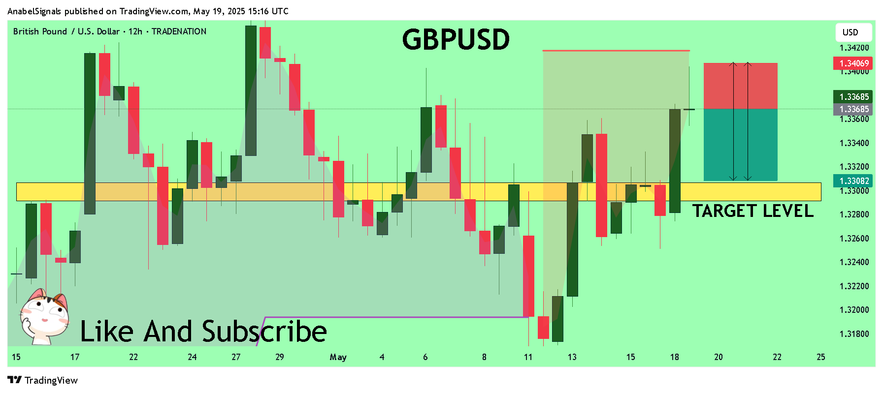 TRADENATION:GBPUSD Chart Image by AnabelSignals