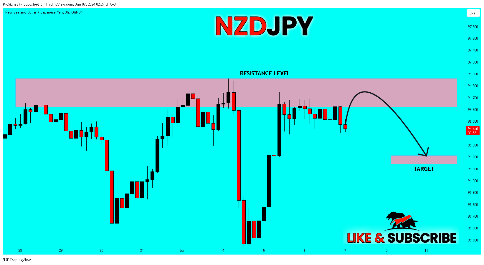 OANDA:NZDJPY Chart Image by ProSignalsFx