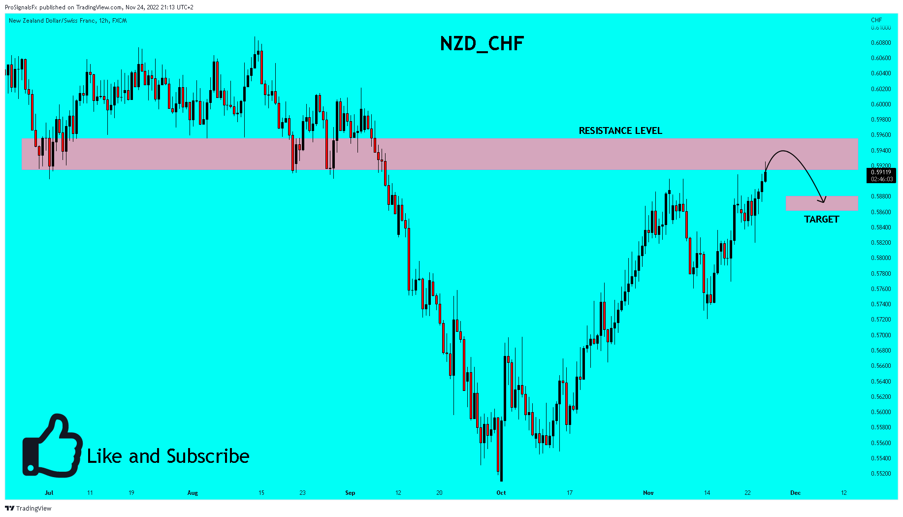 FX:NZDCHF Chart Image by ProSignalsFx
