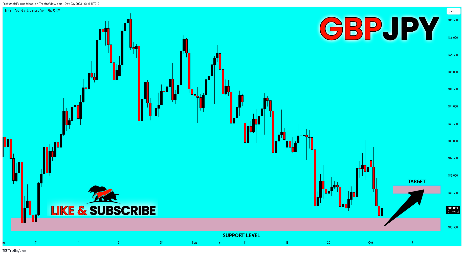 FX:GBPJPY Chart Image by ProSignalsFx