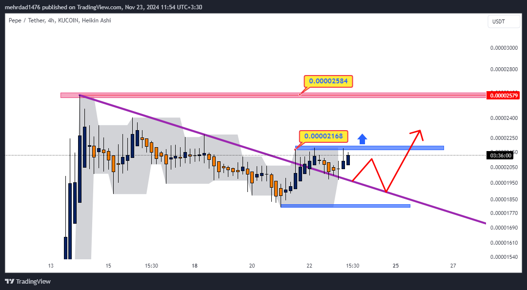 KUCOIN:PEPEUSDT Chart Image by mehrdad1476