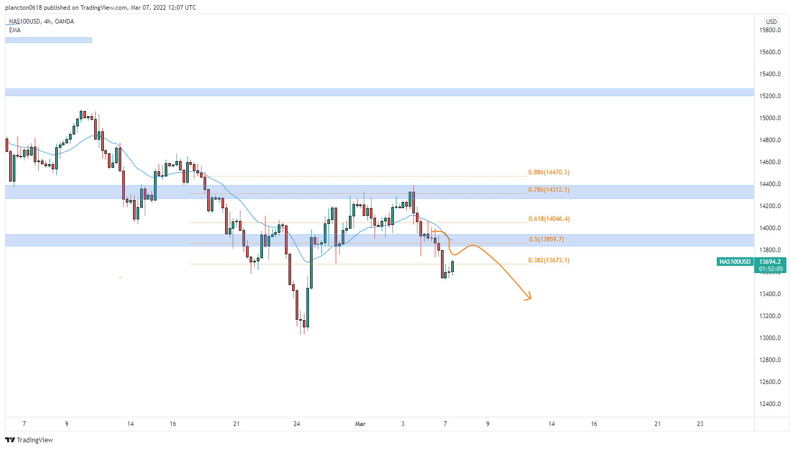 OANDA:NAS100USD Chart Image by InkyGrip