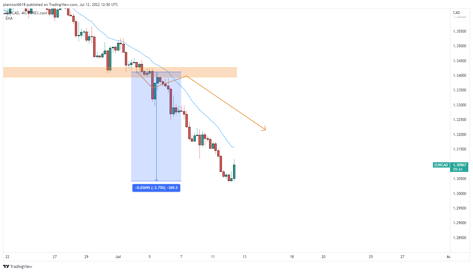 FOREXCOM:EURCAD Chart Image by InkyGrip