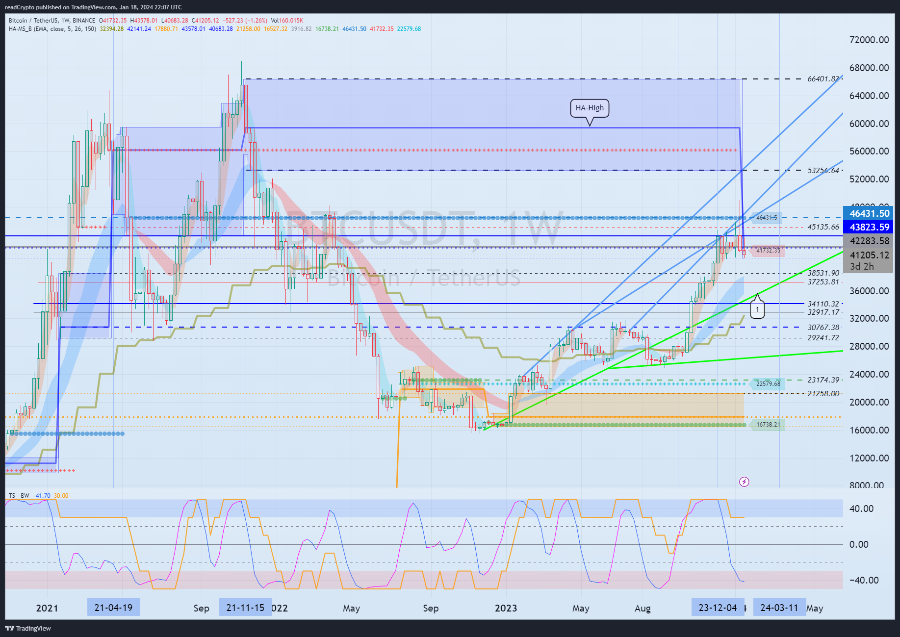 BINANCE:BTCUSDT Chart Image by readCrypto