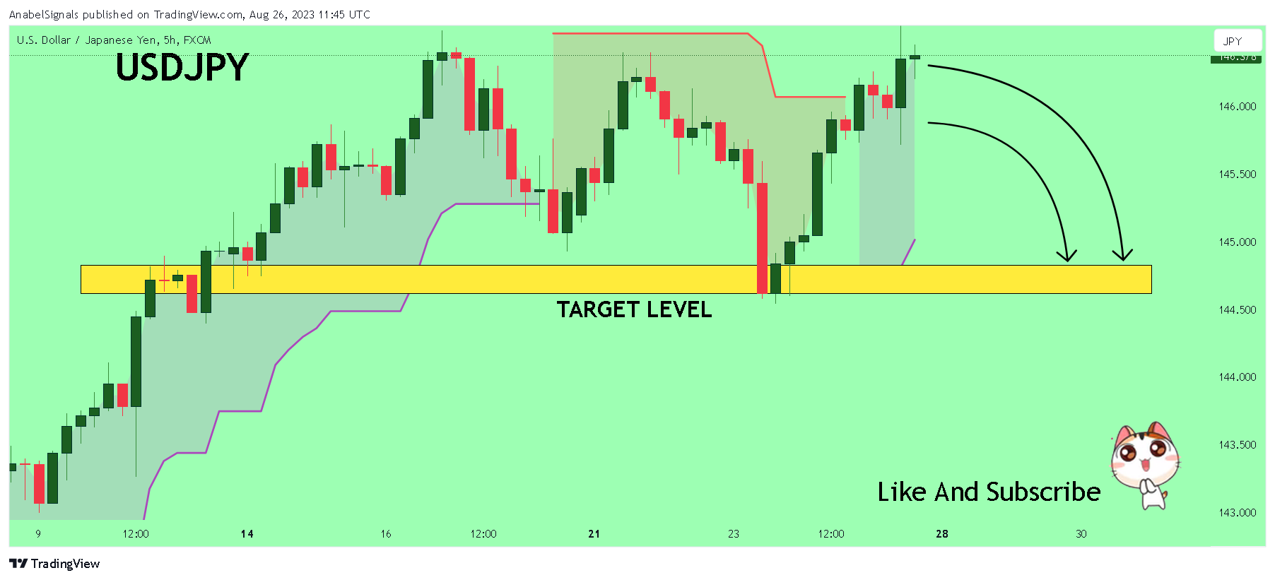 FX:USDJPY Chart Image by AnabelSignals