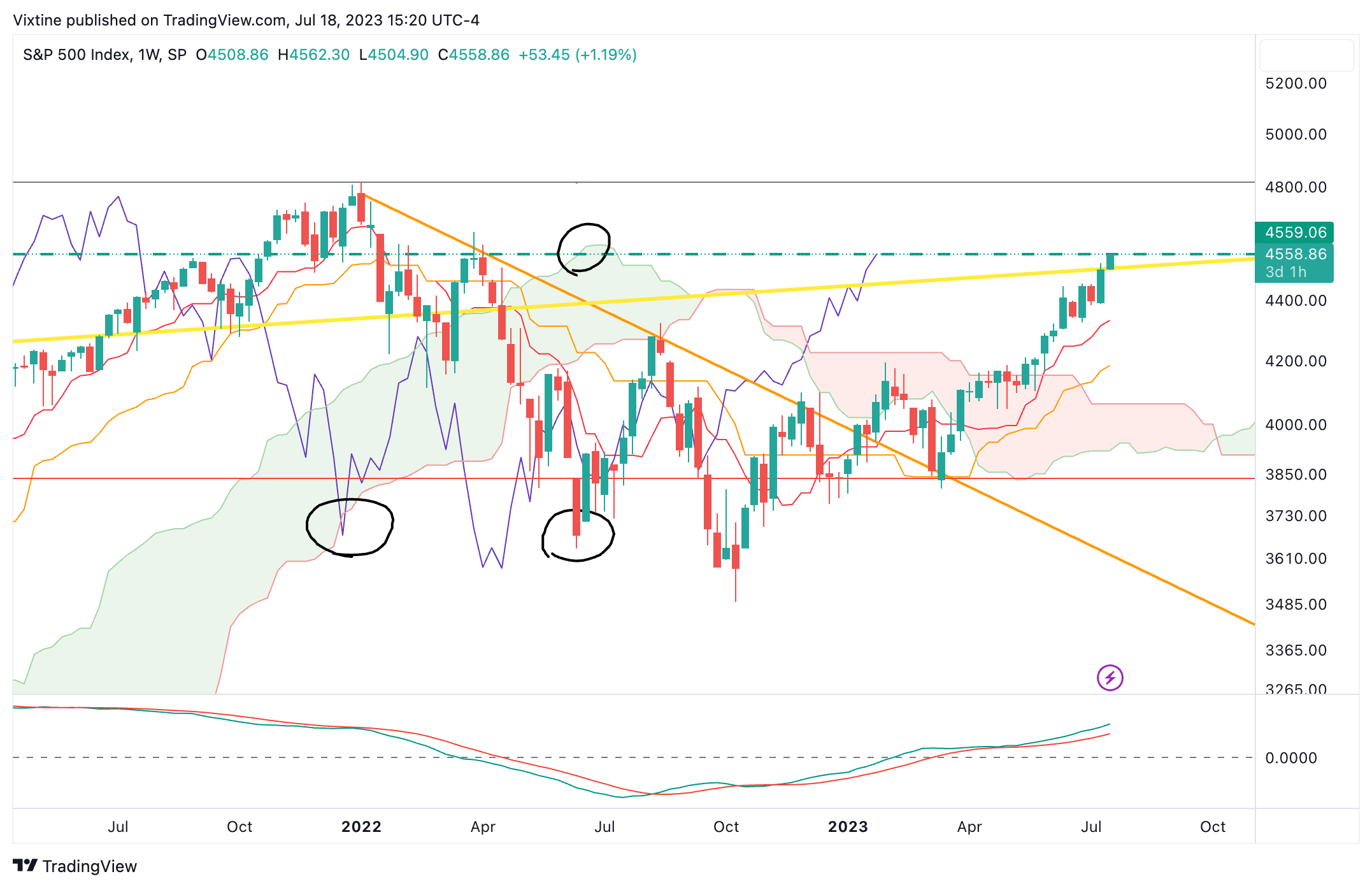 SP:SPX Chart Image by Vixtine