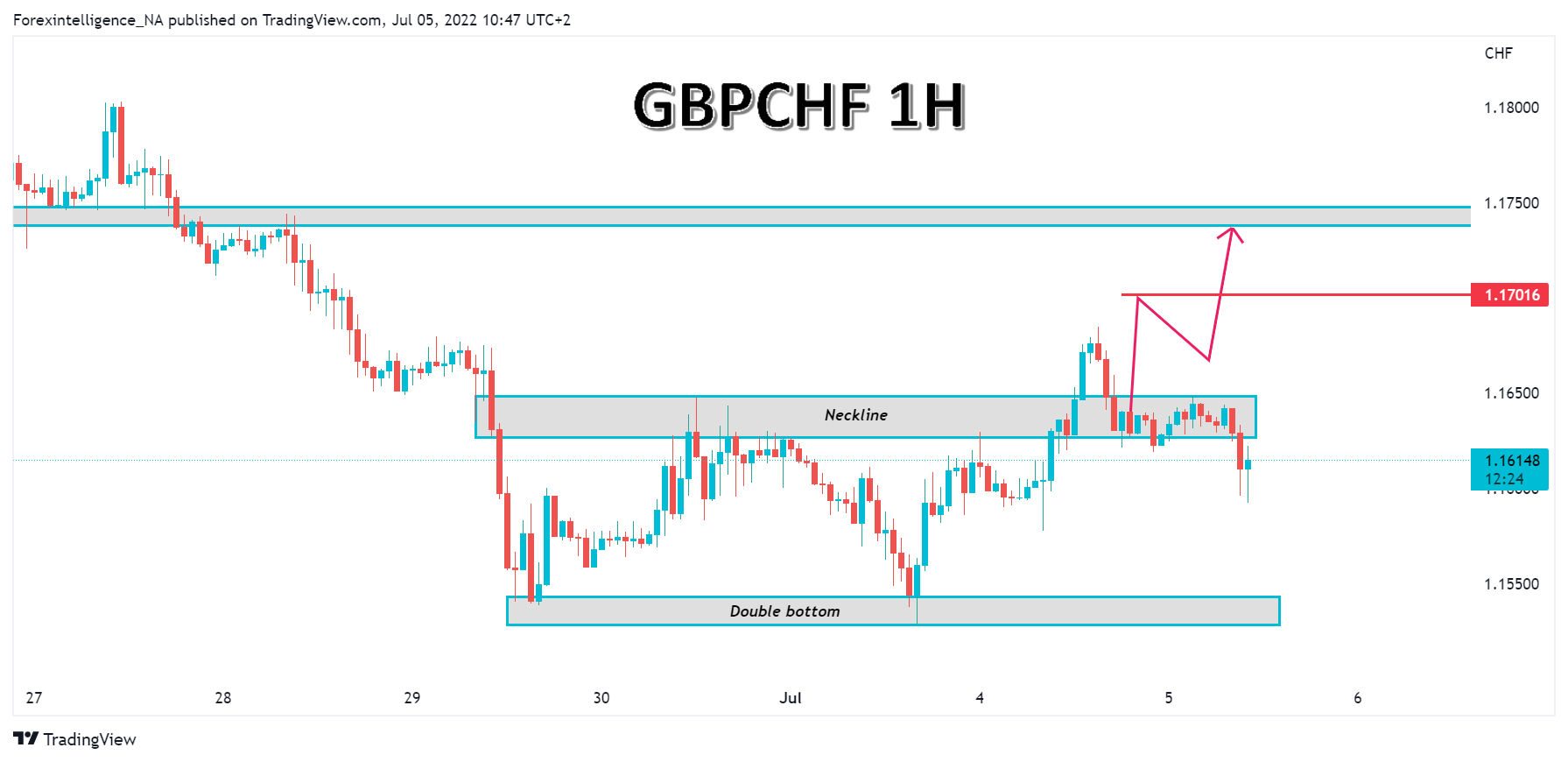 FX:GBPCHF Chart Image by Forexintelligence_NA