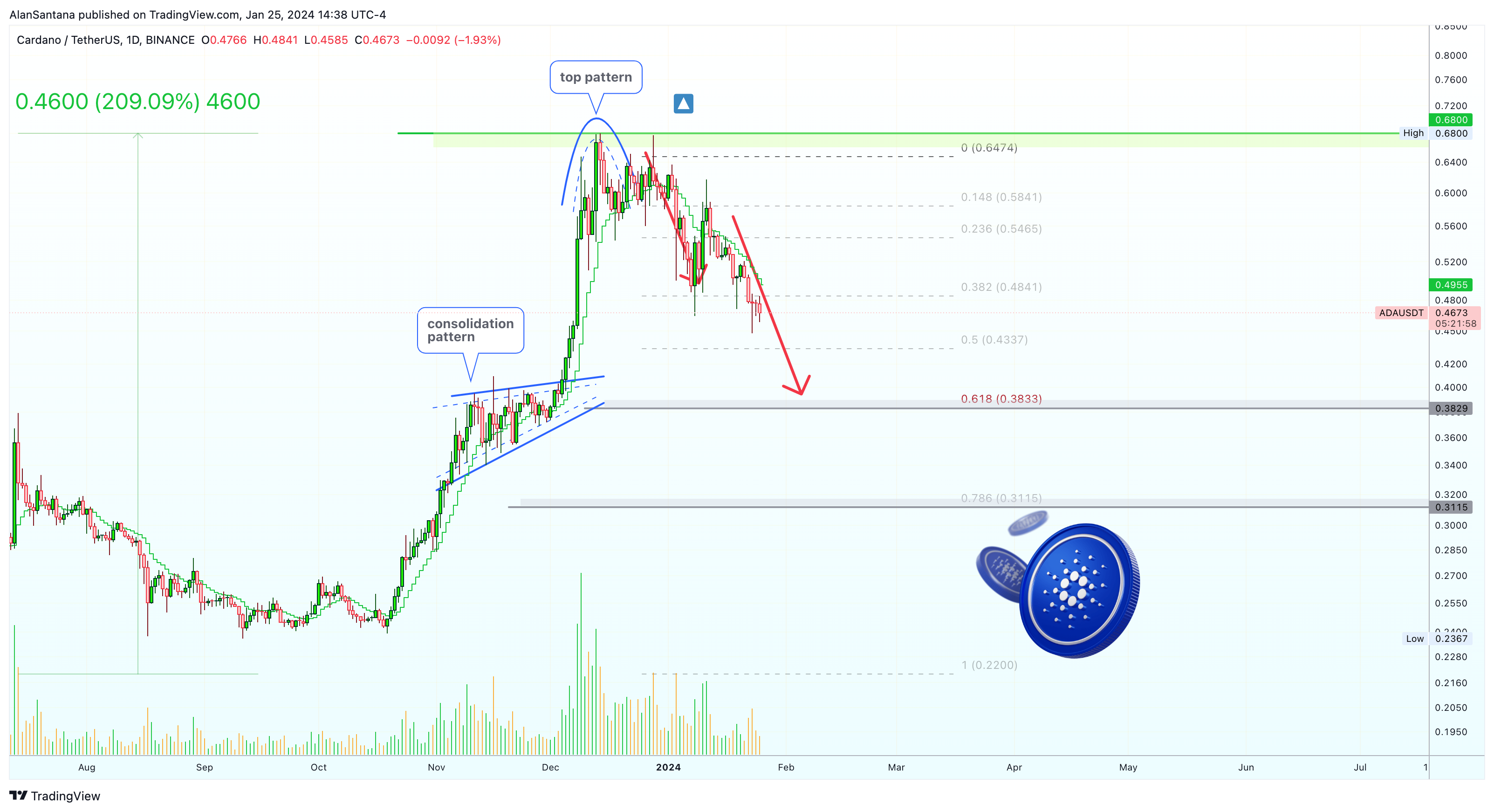 BINANCE:ADAUSDT Chart Image by MasterAnanda